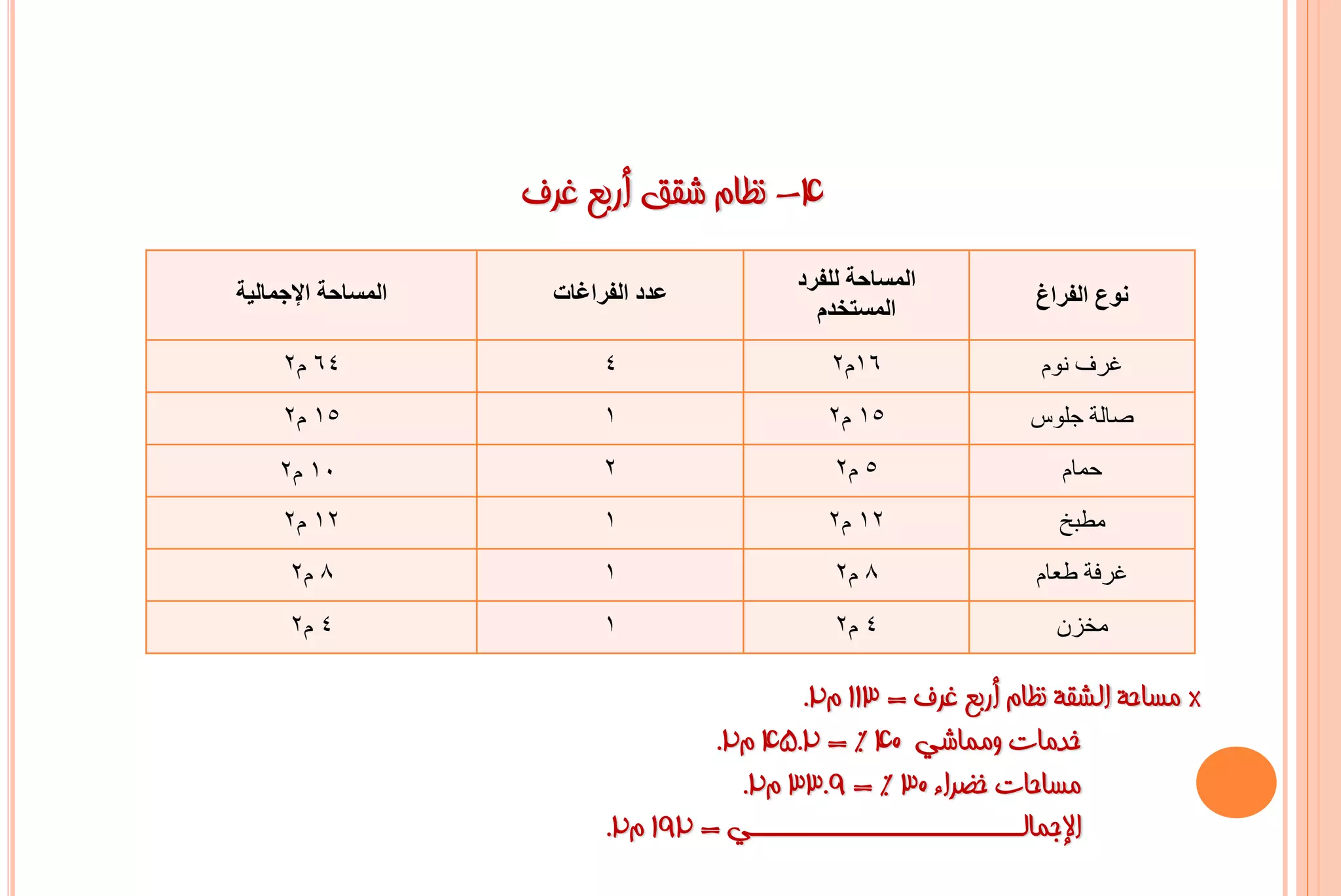 ‫4- ٔظبَ شمك أسثغ غشف‬
                                            ‫المساحة للفرد‬
‫المساحة اإلجمالية‬     ‫عذد الفراغات‬                               ‫نوع الفراغ‬
                                              ‫المستخذم‬

     ‫46 م2‬                 ‫4‬                   ‫61م2‬              ‫غرف نىم‬
     ‫51 م2‬                 ‫1‬                   ‫51 م2‬            ‫صالت جلىس‬

    ‫01 م2‬                  ‫2‬                    ‫5 م2‬               ‫حوام‬
     ‫21 م2‬                 ‫1‬                   ‫21 م2‬               ‫هطبخ‬
      ‫8 م2‬                 ‫1‬                    ‫8 م2‬             ‫غرفت طعام‬
      ‫4 م2‬                 ‫1‬                    ‫4 م2‬               ‫هخزى‬

                                           ‫* ِغبؽخ اٌشمخ ٔظبَ أسثغ غشف = 311 َ2.‬
                                    ‫خذِبد ِّٚبشٟ 04 % = 2.54 َ2.‬
                                      ‫ِغبؽبد خؼشاء 03 % = 9.33 َ2.‬
                           ‫اإلعّبٌـــــــــــــــــــــــــــٟ = 291 َ2.‬
 