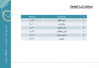 ‫مساحات إدارة الجامعة:‬


    ‫المساحة‬    ‫نوع الفراغ‬                ‫م‬
    ‫52 م2‬      ‫عمٌد الكلٌة‬               ‫1‬
    ‫01 م2‬      ‫سكرتارٌة‬                  ‫2‬
    ‫02 م2‬      ‫نابب العمٌد‬               ‫3‬
    ‫63 م2‬     ‫شبون الطالب‬                ‫4‬
    ‫51 م2‬     ‫تسجٌل وقبول‬                ‫5‬
    ‫02 م2‬        ‫مخا ن‬                   ‫6‬




‫1‬
                                                     ‫181‬
 