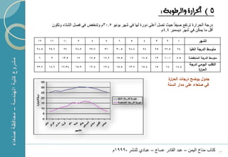 ‫5 ) احلرارة والرطوبة:‬
         ‫درجة الحرارة ترتفع صٌفا حٌث تصل أعلى دورة لها فً شهر ٌونٌو 5.03م وتنخفض فً فصل الشتاء وتكون‬
                                                                      ‫أقل ما ٌمكن فً شهر دٌسمبر 4.4م‬

‫21‬     ‫11‬      ‫01‬      ‫9‬       ‫8‬       ‫7‬       ‫6‬     ‫5‬      ‫4‬      ‫3‬      ‫2‬      ‫1‬            ‫الشهر‬
‫5.42‬   ‫6.52‬    ‫72‬     ‫9.82‬    ‫7.92‬    ‫13‬     ‫5.03‬   ‫8.82‬    ‫82‬     ‫52‬    ‫5.62‬   ‫42‬     ‫متوسط الدرجة العميا‬

 ‫6‬      ‫9‬     ‫5.31‬    ‫71‬      ‫5.81‬   ‫2.71‬    ‫5.51‬    ‫71‬    ‫5.41‬    ‫31‬    ‫1.01‬   ‫5.8‬    ‫متوسط الدرجة المنخفضة‬
                                                                                       ‫التقمب اليومي لدرجة‬
‫7.32‬   ‫6.81‬   ‫43.71‬   ‫9.51‬    ‫8.21‬   ‫4.31‬    ‫5.51‬   ‫7.31‬   ‫4.51‬    ‫51‬     ‫81‬    ‫4.81‬
                                                                                             ‫الحر ة‬
                                                                                             ‫ار‬

                                                                           ‫جدوؿ يوضح درجات الحر ة‬
                                                                            ‫ار‬
                                                                           ‫في صنعاء عمى مدار السنة‬




                                            ‫كتاب مناخ الٌمن – عبد القادر عساج – عبادي للنشر -9991م‬             ‫32‬
 