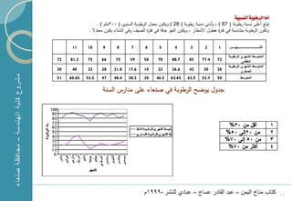 ‫أما الرطوبة النسبية‬
                   ‫تبمغ عمى نسبة رطوبة ( 78 ) ، و دنى نسبة رطوبة ( 82 ) ويكون معدل الرطوبة السنوي ( 003ممم ) .‬
              ‫وتكون الرطوبة متناسبة في فتر ىطول ازمطار ، ويكون الجو جافا في فتر الصيف وفي الشتاء يكون معتدال .‬


      ‫11‬     ‫01‬      ‫9‬      ‫8‬       ‫7‬       ‫6‬      ‫5‬       ‫4‬        ‫3‬      ‫2‬       ‫1‬    ‫الشــــــــــــــــــــــــــهــــــر‬

                                                                                        ‫المتوسط الشهري للرطوبة‬
‫27‬   ‫3.18‬    ‫57‬     ‫66‬      ‫57‬      ‫95‬     ‫05‬     ‫07‬      ‫7.88‬     ‫38‬     ‫4.77‬    ‫27‬
                                                                                                ‫العظمى‬
                                                                                        ‫المتوسط الشهري للرطوبة‬
‫03‬    ‫04‬     ‫23‬     ‫82‬     ‫8.12‬    ‫6.71‬    ‫01‬     ‫32‬      ‫6.63‬     ‫24‬      ‫03‬     ‫82‬
                                                                                                ‫الصؽرى‬
‫15‬   ‫56.06‬   ‫5.35‬   ‫74‬     ‫4.84‬    ‫3.83‬    ‫03‬    ‫5.64‬    ‫56.26‬    ‫5.26‬    ‫7.35‬    ‫05‬                ‫المتوسط‬


                     ‫جدول يوضح الرطوبة في صنعاء عمى مدارس السنة‬



                                                                                        ‫أقؿ مف 03%‬                              ‫1‬
                                                                                       ‫مف 02إلى 05%‬                             ‫2‬
                                                                                       ‫مف 05 إلى 07%‬                            ‫3‬
                                                                                        ‫أكثر مف 07%‬                             ‫4‬




                                           ‫كتاب مناخ الٌمن – عبد القادر عساج – عبادي للنشر -9991م‬                                   ‫42‬
 