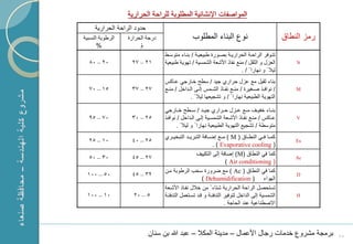 ‫المواصفات اإلنشابٌة المطلوبة للراحة الحرارٌة‬
     ‫حدود الراحة الحرارٌة‬
‫الرطوبة النسبٌة‬   ‫درجة الحرارة‬                   ‫نوع البناء المطلوب‬                                  ‫رم النطاق‬
       ‫%‬               ‫م‬
                                 ‫تتكوفر الراحككة الحرارٌككة بصككورة طبٌعٌككة / بنككاء متوسككط‬
  ‫02 – 08‬          ‫12 – 72‬       ‫الع ل و الثقل / منع نفاذ األشعة الشمسٌة / تهوٌة طبٌعٌة‬                  ‫‪N‬‬
                                                                          ‫لٌال و نهارا / .‬
                                 ‫بناء ثقٌل مع ع ل حراري جٌد / سطح خكارجً عكاكس‬
  ‫51 – 07‬          ‫72 – 73‬       ‫/ نوافككذ صككؽٌرة / منككع نفككاذ الشككمس إلككى الككداخل / منككع‬        ‫‪M‬‬
                                                ‫التهوٌة الطبٌعٌة نهارا / و تشجٌعها لٌال .‬

                                 ‫بنككاء خفٌككؾ مككع عكك ل حككراري جٌككد / سككطح خككارجً‬
  ‫07 – 59‬          ‫52 – 03‬       ‫عككاكس / منككع نفككاذ األشككعة الشمسككٌة إلككى الككداخل / نوافككذ‬       ‫‪V‬‬
                                        ‫متوسطة / تشجٌع التهوٌة الطبٌعٌة نهارا و لٌال .‬
                                 ‫كمككا فككً النطككاق ( ‪ ) M‬مككع إضككافة التبرٌككد التبخٌككري‬
  ‫01 – 52‬          ‫52 – 04‬                                                                              ‫‪Es‬‬
                                                            ‫( ‪. ) Evaporative cooling‬‬
                                                  ‫كما فً النطاق (‪ )M‬إضافة إلى التكٌٌؾ‬
  ‫03 – 05‬          ‫72 – 54‬                                                                              ‫‪Ac‬‬
                                                                   ‫( ‪) Air conditioning‬‬
                                 ‫كما فً النطاق ( ‪ ) Ac‬مع ضرورة سحب الرطوبة مكن‬
 ‫05 – 001‬          ‫23 – 54‬                                                                               ‫‪D‬‬
                                                      ‫الهواء ( ‪) Dehumidification‬‬
                                 ‫تستحصل الراحة الحرارٌة شتاء من خالل نفكاذ األشكعة‬
 ‫01 – 001‬           ‫5 – 02‬       ‫الشمسٌة إلى الداخل لتوفٌر التدفبكة و قكد تسكتعمل التدفبكة‬               ‫‪H‬‬
                                                                  ‫ا صطناعٌة عند الحاجة .‬



                            ‫برمجة مشروع خدمات رجال األعمال – مدٌنة المكال – عبد هللا بن سنان‬                     ‫52‬
 