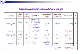 ‫تابع جذول يبيٍ انًساحاث انالزيت نتصًيى انًكتبت‬
                 ‫ادٓاُٜ‬      ‫قطم‬                         ‫ْؽازة اُشضص‬     ‫قطم االشضاص‬
  ‫ٕٛا اُىعش‬                             ‫ْؽازة اُىعال‬                                   ‫قٖاضع آُكتتة‬      ‫م‬
                 ‫آُؽازة‬    ‫اُىعامات‬                       ‫اُٛازط‬        ‫آُؽتضطْٞٔ‬
                                       ‫02ّ2‬ ‫أَني َهتب١‬
                  ‫ّ2‬                   ‫صهزتارٜ١ 01ّ2‬
                       ‫57‬      ‫4‬
‫نزاصٞ ، واٚالت‬                          ‫َٛظؿني 52ّ2‬
                                                            ‫ّ2‬   ‫7.2‬       ‫املٛظؿني‬              ‫إما ة‬    ‫9‬
                                       ‫ادتُاعات 52ّ2‬


   ‫غغغغغغغغ‬      ‫غغغغغغغغ‬     ‫21‬        ‫1ّ × 07صِ‬            ‫ّ2‬   ‫1‬          ‫05‬         ‫01 صطْات ضسٞة‬

‫نزاصٞ ،واٚالت‬     ‫ّ2‬   ‫03‬      ‫1‬           ‫ّ2‬   ‫03‬          ‫ّ2‬   ‫5.1‬         ‫02‬          ‫11 صطْات أصعى‬

   ‫غغغغغغغغ‬      ‫ّ2‬   ‫081‬      ‫1‬          ‫ّ2‬   ‫081‬           ‫ّ2‬   ‫1‬         ‫081‬                ‫21 زطٌٝة‬
                                                         ‫01 ّ2 يًضٝار٠‬
   ‫غغغغغغغغ‬      ‫ّ2‬   ‫002‬      ‫1‬          ‫ّ2‬   ‫002‬                        ‫02 صٝار٠‬      ‫31 ْٛاًه ؼٞا ات‬
                                                             ‫ايٛاسد٠‬
                                                                          ‫5541ّ2‬
                                                                                         ‫المساحة الكلية‬
 