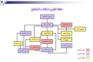 ‫يخطط تحهيهي نًكىَاث انًشروع‬
                                          ‫ْطصَ آُكتتة‬


                                           ‫ضاُة آُطصَ‬     ‫ْكتتة األؼىال‬

                                                                           ‫ْطِى ٕؽاك‬

            ‫إما ة آُكتتة‬                  ‫ضاُة اإلقا ة‬    ‫مه ات ْٞاٗ‬

                                                           ‫صطْات أصعى‬
                            ‫صطْة اُكتاب‬                      ‫(ةٛوٞة)‬
                                          ‫ضاالت آُؽاُكة‬
‫مه ة ْٞاٗ‬
                                                           ‫هضٛل اُكتب‬
                            ‫ضاُة اُكتب‬
                                           ‫ْؽتٛما اُكتب‬
      ‫أْٞٔ آُكتتة‬                                                         ‫َهٕٛ ر٥ٝضٞ‬

                                                                            ‫َهٕٛ ثاْٟٛ‬

                                                                            ‫َهٕٛ خدَٞ‬
 