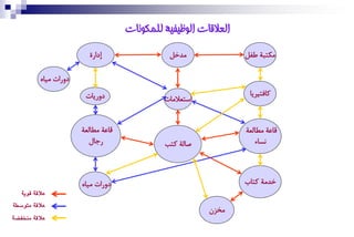 ‫انعالقاث انىظيفيت نهًكىَاث‬
                         ‫إما ة‬                  ‫ْطصَ‬              ‫ْكتتة ؼىَ‬

          ‫مه ات ْٞاٗ‬
                        ‫مه ٝات‬                                     ‫كاوتٞعٝا‬
                                              ‫اؼتكالْات‬


                       ‫ًاقة ْؽاُكة‬                                ‫ًاقة ْؽاُكة‬
                         ‫دال‬                  ‫ضاُة كتب‬               ‫ٕؽاك‬



                       ‫مه ات ْٞاٗ‬                                 ‫صطْة كتاب‬
   ‫عالق١ قٜٛ١‬

                                                          ‫ْضغن‬
‫عالق١ َتٛصط١‬
‫عالق١ َٓدؿط١‬
 