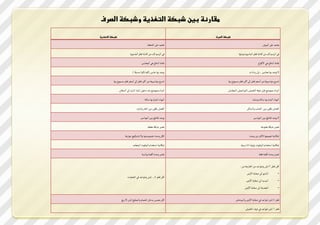 ‫مقارنة بين ذبكة التغذية وذبكة الصرف‬

‫شبكة التغذية‬                                                  ‫شبكة الصرف‬

                                         ‫شع ةس ك القؼك‬                                                 ‫مع ةس ك الةصدن‬

                        ‫ؾي الصعم م س ين مو ت ك قمص الةتعد ي‬                    ‫ؾي الصعم م س ين مو ت ك قمص الةتعد ي سيص هت‬
                                                                                                        ‫ا‬
                                   ‫فتط السؾت هي الةدت ط‬                                             ‫فتط السؾت هي ام مدا‬
                               ‫ي‬
                           ‫مدجس هت خت ط (مةت تمص ت يظيفت )‬                               ‫م شدجس هت يدت ط ل ن ا اأ‬
                          ‫ا‬            ‫ا‬                                               ‫ا‬            ‫ا‬
         ‫ش س يداعصصهت ين اميص قمص للك اؾؼص قمص يظةدا هت‬               ‫ش س يداعصصهت ين اؾؼص قمص للك اميص قمص يظةدا هت‬

               ‫الص ا م ةدفه رس ردن الةتء اليت للك الظزتن‬              ‫الص ا م ةدفه قين ػصؾك ال ؿ صغ+الةصاخصـ+الةؼتعن‬

                                      ‫الةدا الةت ي هت عتئ ك‬                                  ‫الةدا الةت ي هت عتئ ك سؾ يك‬

                                ‫الؿؿن ملدن صن الدت ساليت‬                               ‫سالظتئن‬     ‫الؿؿن ملدن صن الؿ‬

                                  ‫مدجس شفتله صن الةداعصص‬                                      ‫م مدجس شفتله صن الةداعصص‬

                                          ‫شع يص ؼيلك يؼ فك‬                                           ‫شع يص ؼيلك يؿ دخك‬

                    ‫للن سخسي رؿدؾص هت سم شػ صمةه جدا هت‬                                   ‫ليلت صك شبةصعهت م موثص ين سخسي‬

                           ‫ليلت صك اع زسام الةث دث الة عتيس‬                      ‫ليلت صك اع زسام الةث دث ضاسمك 54 جك‬
                                        ‫ا‬       ‫ا‬                                                           ‫ا‬
                                    ‫شع يص سخسي اؾفصك س اعصك‬                                        ‫شعي ص سخسي اؾفصك ؾفك‬

                                                                                                                     ‫ا‬
                                                                                ‫اقن قمص 2 ل غ سش داجس ين الزت جك ين :‬
                                                                                            ‫ا‬
                                                         ‫ا‬                            ‫اليت صد للك ؾؿتمك ام ض‬       ‫-‬
                      ‫اقن قمص 5.0 ل غ سش داجس ؾي الدرؿصتأ‬                                 ‫ا‬
                                                                                      ‫اليصسم للك ؾؿتمك ام ض‬        ‫-‬
                                                                                        ‫ا‬
                                                                                     ‫الةؼظ ك للك ؾؿتمك ام ض‬        ‫-‬

                                                      ‫ا‬                                ‫ا‬
                 ‫اقن يديط مسرن ل دةتم سالةميذ ل غ لم ه‬                      ‫قمص 4 ل غ ش داجس ؾي ؾؿتمك ام ض سالةصختض‬

                                                          ‫-‬                          ‫قمص 6 ل غ ش داجس ؾي ػص ال ؿ صغ‬
 