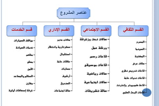 ‫عناصر المشروع‬


‫قسم الخدمات‬   ‫القسم اإلداري‬     ‫القسم االجتماعي‬   ‫القسم الثقافي‬
 
