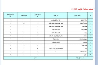 ‫* حساب مساحة عناصر اإلدارة :‬

‫المساحة الكمية‬                   ‫مساحة الف اغ‬
                                  ‫ر‬
                 ‫عدد الف اغات‬
                    ‫ر‬                                    ‫ع الفرش‬‫نو‬               ‫ة‬
                                                                                 ‫عناصر اإلدار‬                    ‫م‬
      ‫2‪M‬‬                              ‫2‪m‬‬

     ‫21‬               ‫1‬              ‫21‬             ‫ء استقبال وك اسي‬
                                                      ‫ر‬            ‫جز‬                           ‫صالة استقبال‬     ‫1‬

     ‫81‬              ‫14‬              ‫81‬         ‫مكتب ء استقبال دوالب ممفات‬
                                                                    ‫وجز‬                    ‫سكرتارية وانتظار‬      ‫2‬

     ‫42‬               ‫1‬              ‫42‬         ‫مكتب ء استقبال دوالب ممفات‬
                                                                    ‫وجز‬                          ‫غرفة المدير‬     ‫3‬

     ‫61‬               ‫1‬              ‫61‬              ‫دواليب ممفات مكتب‬                          ‫عالقات عامة‬      ‫4‬

     ‫21‬               ‫1‬              ‫21‬             ‫مكاتب، دوالب ممفات‬                                  ‫أرشيؼ‬    ‫5‬

     ‫61‬               ‫1‬              ‫61‬         ‫ة كمبيوتر واتصاالت‬
                                                                 ‫مكاتب أجهز‬                          ‫حسابات‬      ‫6‬

     ‫21‬               ‫1‬              ‫21‬                ‫مكتب، خزينة‬                         ‫كمبيوتر واتصاالت‬      ‫7‬

     ‫21‬               ‫1‬              ‫21‬               ‫مغاسل، م احيض‬
                                                         ‫ر‬                                          ‫الصندوؽ‬      ‫8‬

      ‫-‬               ‫-‬               ‫-‬                     ‫-‬                                    ‫دو ات المياه‬
                                                                                                         ‫ر‬       ‫9‬

      ‫9‬               ‫1‬               ‫9‬         ‫طاولة اجتماعات ك اسي، رفوؼ‬
                                                        ‫ر‬                                                ‫بوفية‬   ‫01‬

     ‫04‬               ‫1‬              ‫04‬                     ‫-‬                               ‫صالة اجتماعات‬        ‫11‬

     ‫21‬               ‫1‬              ‫21‬                                                                 ‫مخازن‬    ‫21‬

                                ‫191م2‬                                               ‫المساحة اإلجمالية‬
 