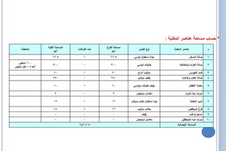 ‫* حساب مساحة عناصر المكتبة :‬
                 ‫المساحة الكمية‬                  ‫مساحة الف اغ‬
                                                  ‫ر‬
    ‫مالحظػػة‬                      ‫عدد الف اغات‬
                                     ‫ر‬                                ‫ع الفرش‬‫نو‬              ‫عناصر المكتبة‬                  ‫م‬
                       ‫2‪m‬‬                             ‫2‪m‬‬
                     ‫5.26‬              ‫1‬            ‫5.26‬          ‫ج اء استقبال ك اسي‬
                                                                    ‫ر‬            ‫ز‬                           ‫صالة المدخل‬    ‫1‬
 ‫002 شخص‬
                     ‫003‬               ‫-‬            ‫003‬              ‫طاوالت ك اسي‬
                                                                       ‫ر‬                         ‫صالة الق اءة والمطالعة‬
                                                                                                             ‫ر‬              ‫2‬
‫2‪ 1.5 m‬لكل شخص‬
                      ‫02‬               ‫1‬             ‫02‬              ‫دواليب أد اج‬
                                                                      ‫ر‬                                      ‫قسم الفهارس‬    ‫3‬
                     ‫052‬               ‫-‬            ‫052‬              ‫رفوؼ دواليب‬                    ‫ة‬
                                                                                                    ‫صالة الكتب واإلعار‬      ‫4‬

                      ‫06‬               ‫1‬             ‫06‬          ‫رفوؼ طاوالت وك اسي‬
                                                                   ‫ر‬                                      ‫مكتبة األطفال‬     ‫5‬

                       ‫9‬               ‫-‬              ‫9‬             ‫مغاسل م احيض‬
                                                                       ‫ر‬                              ‫دو ات مياه لمزوار‬
                                                                                                                   ‫ر‬        ‫6‬

                      ‫21‬               ‫1‬             ‫21‬         ‫ء استقبال مكتب ودوالب‬
                                                                                    ‫جز‬                       ‫أمين المكتبة‬   ‫7‬

                      ‫84‬               ‫4‬             ‫21‬              ‫مكاتب دواليب‬                        ‫ف اغ الموظفين‬
                                                                                                                   ‫ر‬        ‫8‬
                       ‫-‬               ‫-‬              ‫-‬                 ‫رفوؼ‬                                 ‫مستودع كتب‬     ‫9‬
                       ‫-‬               ‫-‬              ‫-‬             ‫مغاسل م احيض‬
                                                                       ‫ر‬                           ‫دو ات مياه لمموظفين‬
                                                                                                                  ‫ر‬         ‫01‬
                                   ‫5.719م2‬                                                     ‫المساحة اإلجمػالية‬
 