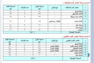 ‫* حساب مساحة عناصر قسم النشاطات :‬
 ‫المساحة الكمية‬                          ‫مساحة الف اغ‬
                                          ‫ر‬
                  ‫عدد الف اغات‬
                     ‫ر‬                                     ‫ع الفرش‬‫نو‬          ‫عناصر قسم النشاطات‬            ‫م‬
       ‫2‪m‬‬                                     ‫2‪m‬‬
       ‫04‬              ‫1‬                      ‫04‬               ‫-‬                            ‫صالة توزيع‬      ‫1‬
       ‫27‬              ‫2‬                      ‫63‬               ‫-‬                        ‫قاعات لمموسيقى‬      ‫2‬
      ‫27‬               ‫2‬                     ‫63‬                ‫-‬                     ‫قاعات نحت وزخرفة‬       ‫3‬

      ‫071‬              ‫2‬                     ‫58‬         ‫طاوالت رسم ك اسي‬
                                                          ‫ر‬                                 ‫قاعات الرسم‬     ‫4‬
       ‫04‬              ‫2‬                     ‫02‬                ‫-‬                               ‫ورشة عمل‬     ‫5‬
       ‫21‬              ‫-‬                     ‫-‬                 ‫-‬                               ‫دو ات مياه‬
                                                                                                     ‫ر‬      ‫6‬
      ‫001‬              ‫2‬                     ‫05‬                ‫-‬                                   ‫مخػازن‬   ‫7‬
                                 ‫605م2‬                                             ‫المساحة اإلجمػالية‬

                                                                           ‫* حساب مساحة عناصر القسم التعليمي :‬
‫المساحة الكمية‬                           ‫مساحة الف اغ‬
                                          ‫ر‬
                  ‫عدد الف اغات‬
                     ‫ر‬                                     ‫ع الفرش‬‫نو‬           ‫عناصر القسم التعميمي‬         ‫م‬
      ‫2‪m‬‬                                      ‫2‪m‬‬
      ‫04‬               ‫-‬                      ‫04‬              ‫-‬                             ‫صالة توزيع‬      ‫1‬
      ‫08‬               ‫2‬                      ‫04‬         ‫طاوالت ك اسي‬
                                                           ‫ر‬                        ‫قاعات تدريس ي‬
                                                                                     ‫نظر‬                    ‫2‬
      ‫84‬               ‫2‬                      ‫42‬         ‫طاوالت ك اسي‬
                                                           ‫ر‬                           ‫قاعات لمكمبيوتر‬      ‫3‬
      ‫84‬               ‫2‬                      ‫42‬         ‫طاوالت ك اسي‬
                                                           ‫ر‬                        ‫قاعات البحث العممي‬      ‫4‬
     ‫051‬               ‫-‬                     ‫051‬              ‫-‬                            ‫قاعات ندوات‬      ‫5‬
      ‫21‬               ‫-‬                       ‫-‬              ‫-‬                              ‫دو ات مياه‬
                                                                                                   ‫ر‬        ‫6‬
                                 ‫873م2‬                                              ‫المساحة اإلجمػالية‬
 