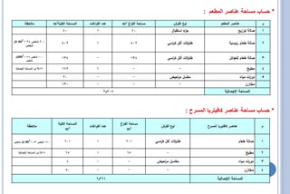 ‫* حساب مساحة عناصر المطعم :‬
           ‫مالحظة‬                ‫المساحة الكمية2‪m‬‬    ‫عدد الف اغات‬
                                                        ‫ر‬              ‫مساحة الف اغ 2‪m‬‬
                                                                           ‫ر‬                          ‫ع الفرش‬‫نو‬                 ‫عناصر المطعم‬                ‫م‬
                                       ‫04‬                 ‫1‬                    ‫04‬                    ‫ء استقبال‬
                                                                                                             ‫جز‬                                ‫صالة توزيع‬   ‫1‬

‫لكل‬   ‫003 شخص 43.1 2‪m‬‬                 ‫204‬                 ‫1‬                    ‫204‬              ‫طاوالت أكل ك اسي‬
                                                                                                  ‫ر‬                                   ‫صالة طعام رئيسية‬      ‫2‬
            ‫شخص‬


 ‫001 شخص 43.1 2‪m‬لكل‬                   ‫431‬                 ‫-‬                    ‫431‬              ‫طاوالت أكل ك اسي‬
                                                                                                  ‫ر‬                                   ‫صالة طعام لمعوائل‬     ‫3‬
        ‫شخص‬

 ‫52% من المساحة اإلجمالية‬             ‫281‬                 ‫1‬                    ‫-‬                         ‫-‬                                          ‫مطبخ‬    ‫4‬
                                       ‫02‬                 ‫-‬                    ‫-‬                    ‫مغسل م احيض‬
                                                                                                       ‫ر‬                                       ‫دو ات مياه‬
                                                                                                                                                     ‫ر‬      ‫5‬
                                      ‫031‬                 ‫-‬                    ‫-‬                         ‫-‬                                         ‫مخازن‬
                                                              ‫809م2‬                                                                ‫المساحة اإلجمػالية‬



                                                                                                              ‫* حساب مساحة عناصر كافيتريا المسرح :‬
                                    ‫المساحة الكمية‬                    ‫مساحة الف اغ‬
                                                                       ‫ر‬
             ‫مالحظة‬                                  ‫عدد الف اغات‬
                                                        ‫ر‬                                   ‫ع الفرش‬‫نو‬                  ‫عناصر كافتيريا المسرح‬                ‫م‬
                                          ‫2‪m‬‬                               ‫2‪m‬‬


‫لكل شخص‬     ‫051 شخص 34.1 2‪m‬‬             ‫102‬               ‫1‬              ‫102‬             ‫طاوالت أكل ك اسي‬
                                                                                           ‫ر‬                                                   ‫صالة طعام‬    ‫1‬

      ‫52% من المساحة اإلجمالية‬           ‫56‬               ‫1‬               ‫56‬                    ‫-‬                                                  ‫مطبخ‬     ‫2‬
                                          ‫8‬               ‫-‬                ‫-‬             ‫مغاسل م احيض‬
                                                                                            ‫ر‬                                                  ‫دو ات مياه‬
                                                                                                                                                     ‫ر‬      ‫3‬
                                         ‫05‬               ‫-‬                ‫-‬                    ‫-‬                                                 ‫مخازن‬     ‫4‬
                                                         ‫423م2‬                                                               ‫المساحة اإلجمػالية‬
 