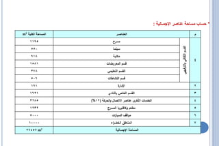 ‫* حساب مساحة عناصر اإلجمـالية :‬
‫المساحة الكمية 2‪m‬‬                    ‫العنػاصػػر‬                                                           ‫م‬
     ‫5911‬                          ‫مسرح‬
      ‫055‬                          ‫سينما‬




                                                                                ‫القسم الثقافي والترفيهي‬
      ‫819‬                          ‫مكتبة‬
                                                                                                          ‫1‬
     ‫1851‬                     ‫قسم المعروضات‬
      ‫873‬                      ‫القسم التعميمي‬
      ‫605‬                      ‫قسم النشاطات‬
      ‫191‬                              ‫ة‬
                                       ‫اإلدار‬                                                             ‫2‬
     ‫1261‬                      ‫القسم الخاص بالنادي‬                                                        ‫3‬
     ‫5823‬           ‫ى عناصر االتصال والحركة (21%)‬‫الخدمات األخر‬                                            ‫4‬
     ‫2321‬                      ‫مطعم وكافتيريا المسرح‬                                                      ‫5‬
     ‫0005‬                         ‫مواقؼ السيا ات‬
                                   ‫ر‬                                                                      ‫6‬
    ‫00001‬                        ‫المناطؽ الخض اء‬
                                  ‫ر‬                                                                       ‫7‬
  ‫2‪26457 m‬‬                           ‫المساحة اإلجمػػالية‬
 
