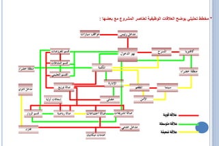 ‫* مخطط تحليلي يوضح العالقات الوظيفية لعناصر المشروع مع بعضها :‬
 