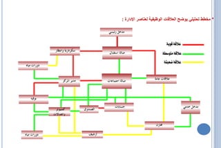 ‫* مخطط تحليلي يوضح العالقات الوظيفية لعناصر اإلدارة :‬
 