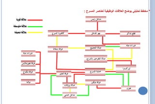 ‫* مخطط تحليلي يوضح العالقات الوظيفية لعناصر المسرح :‬
 