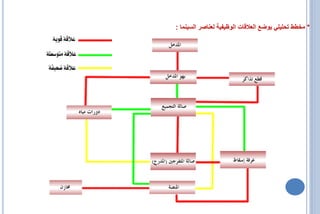 ‫* مخطط تحليلي يوضع العالقات الوظيفية لعناصر السينما :‬
 