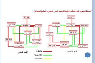 ‫* مخطط تحليلي يوضح العالقات الوظيفية لعناصر قسمي التعليمي والمهني(النشاطات) :‬
 