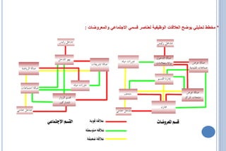 ‫* مخطط تحليلي يوضح العالقات الوظيفية لعناصر قسمي االجتماعي والمعروضات :‬
 