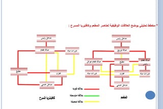 ‫* مخطط تحليلي يوضح العالقات الوظيفية لعناصر المطعم وكافتيريا المسرح :‬
 