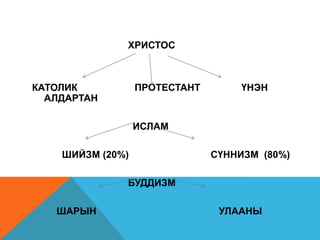 ХРИСТОС



КАТОЛИК           ПРОТЕСТАНТ        ҮНЭН
  АЛДАРТАН

                  ИСЛАМ

    ШИЙЗМ (20%)                СҮННИЗМ (80%)

              БУДДИЗМ

   ШАРЫН                        УЛААНЫ
 