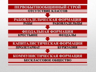 ПЕРВОБЫТНООБЩИННЫЙ СТРОЙ
      ОТСУТСТВИЕ КЛАССОВ

РАБОВЛАДЕЛЬЧЕСКАЯ ФОРМАЦИЯ
    РАБЫ         РАБОВЛАДЕЛЬЦЫ

   ФЕОДАЛЬНАЯ ФОРМАЦИЯ
  КРЕСТЬЯНЕ         ФЕОДАЛЫ

КАПИТАЛИСТИЧЕСКАЯ ФОРМАЦИЯ
 ПРОЛЕТАРИАТ       БУРЖУАЗИЯ

КОММУНИСТИЧЕСКАЯ ФОРМАЦИЯ
    БЕСКЛАССОВОЕ ОБЩЕСТВО
 