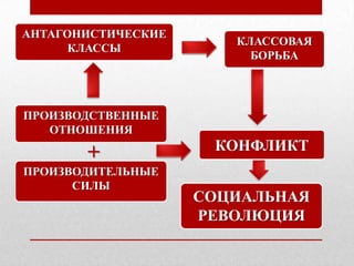 АНТАГОНИСТИЧЕСКИЕ
                       КЛАССОВАЯ
      КЛАССЫ
                         БОРЬБА




ПРОИЗВОДСТВЕННЫЕ
   ОТНОШЕНИЯ
                     КОНФЛИКТ
       +
ПРОИЗВОДИТЕЛЬНЫЕ
      СИЛЫ
                    СОЦИАЛЬНАЯ
                    РЕВОЛЮЦИЯ
 