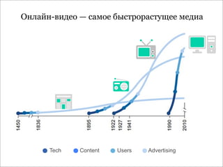Онлайн-видео — самое быстрорастущее медиа




      Tech   Content   Users   Advertising
 