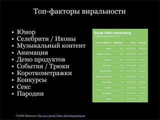 Топ-факторы виральности

•    Юмор
•    Селебрити / Иконы
•    Музыкальный контент
•    Анимация
•    Демо продуктов
•    События / Трюки
•    Короткометражки
•    Конкурсы
•    Секс
•    Пародии


    *Visible Measures, The 2011 Social Video Advertising Report
 