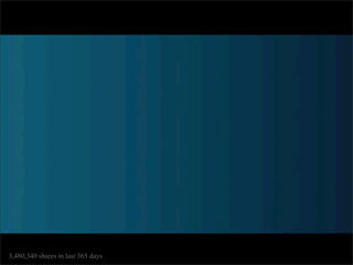 3,480,340 shares in last 365 days
 