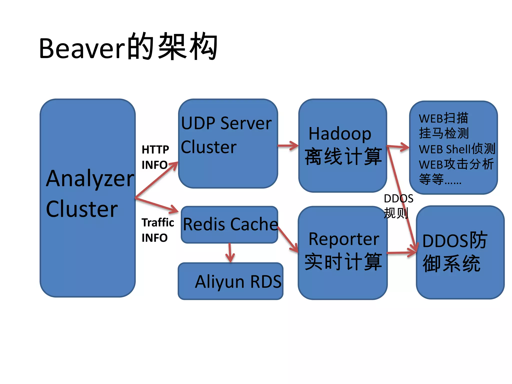 我们的数据

    WEB漏洞扫描系统，每天覆盖4000
万   URL地址，吞吐流量30Tbit，检测
        31 类WEB漏洞。
 