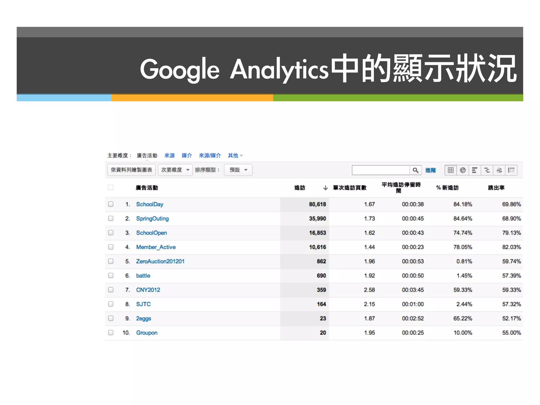 Google	 Analytics中的顯示狀況
 