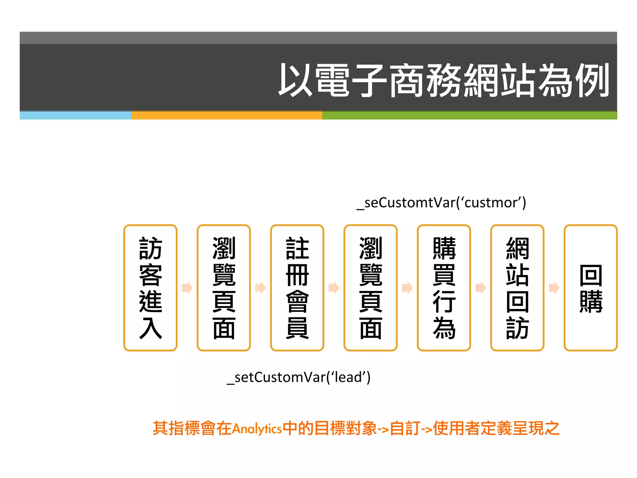 以電子商務網站為例


                         _seCustomtVar(‘custmor’)


訪    瀏        註          瀏         購          網
客    覽        冊          覽         買          站      回
進    頁        會          頁         行          回      購
入
   面
       員
         面
        為
         訪
      _setCustomVar(‘lead’)


其指標會在Analytics中的目標對象->自訂->使用者定義呈現之
 