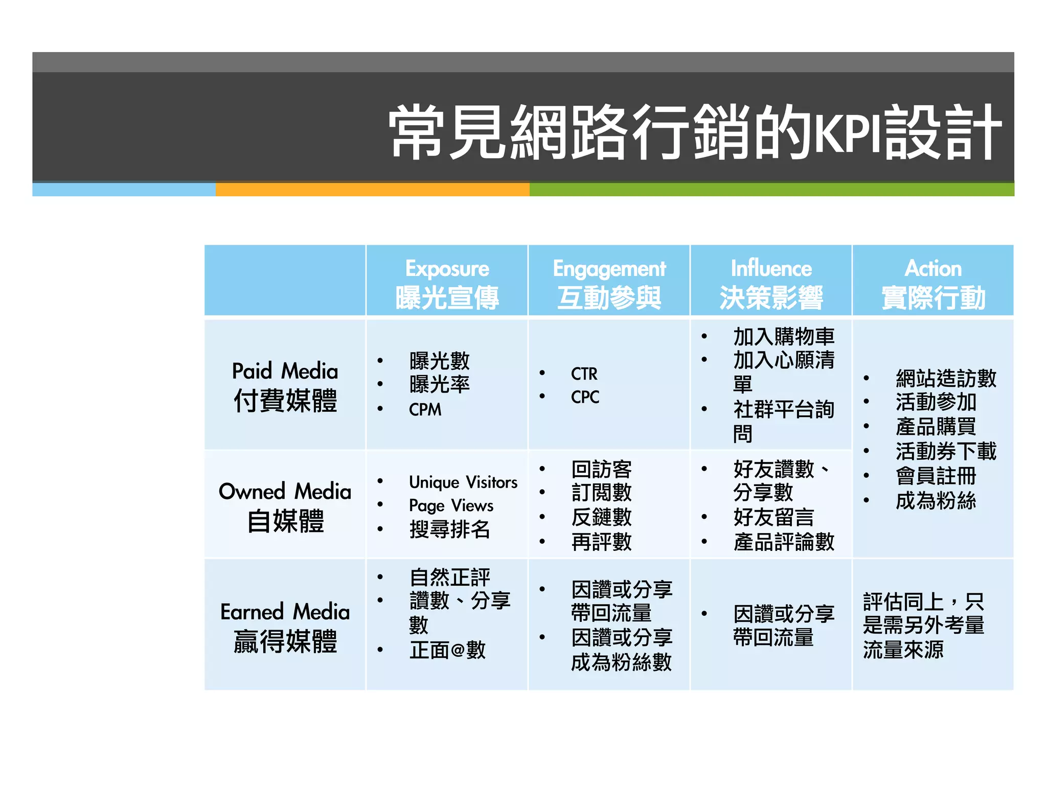 常見網路行銷的KPI設計

                      Exposure
               Engagement
        Influence
         Action
                      曝光宣傳
                   互動參與
              決策影響
             實際行動
                                                            •     加入購物車
                 •     曝光數
                                 •     加入心願清
 Paid	 Media
    •     曝光率
                                         •     CTR
                                                                  單
          •    網站造訪數
 付費媒體
                                   •     CPC
                           •    活動參加
                 •     CPM
                                 •     社群平台詢
                                                                  問
          •    產品購買
                                                                              •    活動券下載
                                         •     回訪客
         •     好友讚數、       •    會員註冊
                 •     Unique	 Visitors
Owned	 Media
    •     Page	 Views
                                         •     訂閱數
               分享數
        •    成為粉絲
  自媒體
                                   •     反鏈數
         •     好友留言
                 •     搜尋排名
                                         •     再評數
         •     產品評論數
                 •     自然正評
                                         •     因讚或分享
                 •     讚數、分享                                                  評估同上，只
Earned	 Media
         數
                                               帶回流量
        •     因讚或分享
                                                                              是需另外考量
 贏得媒體
                                   •     因讚或分享              帶回流量
                 •     正面@數
                                                  流量來源
                                               成為粉絲數
 