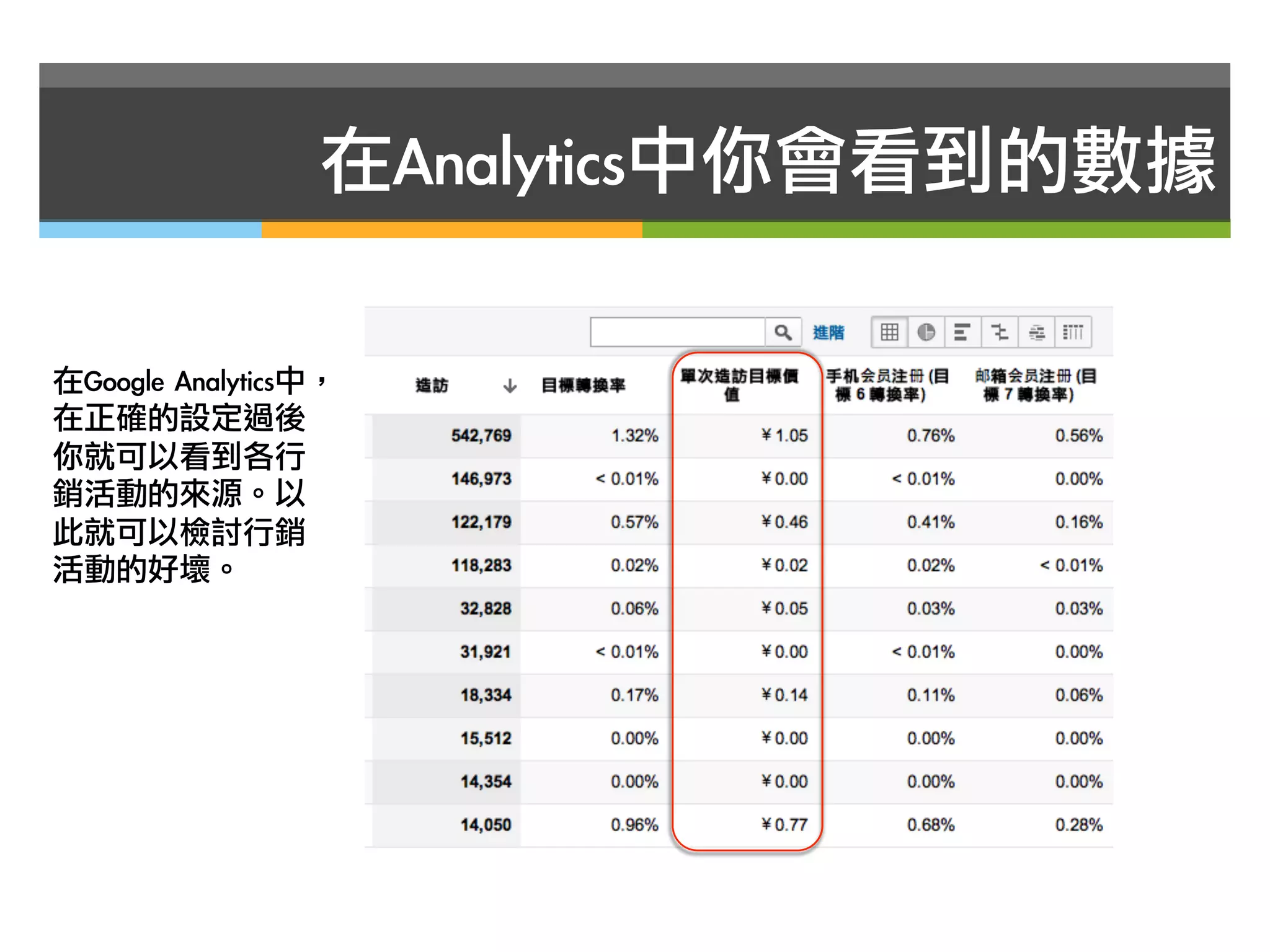 在Analytics中你會看到的數據

在Google	 Analytics中，
在正確的設定過後
你就可以看到各行
銷活動的來源。以
此就可以檢討行銷
活動的好壞。
 