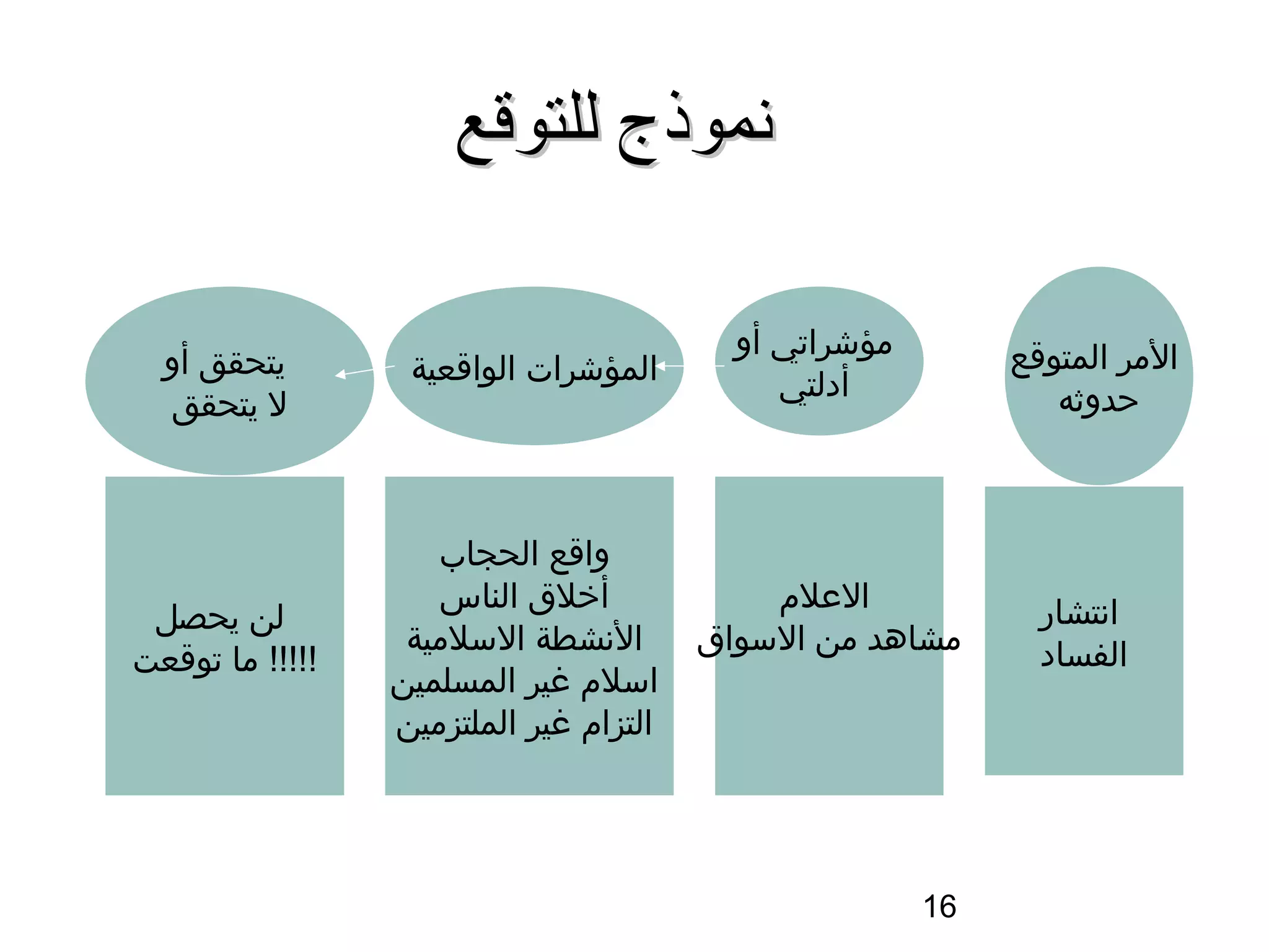‫نموذج للتوقع‬

                                           ‫مؤشراتي أو‬        ‫المر المتواقع‬
  ‫يتحقق أو‬         ‫المؤشرات الوااقعية‬         ‫أدلتي‬              ‫حدوثه‬
  ‫ل يتحقق‬



                     ‫وااقع الحجاب‬
                     ‫أخلق الناس‬              ‫العلم‬             ‫اسنتشار‬
 ‫لن يحصل‬
                   ‫السنشطة السلمية‬       ‫مشاهد من السواق‬       ‫الفساد‬
‫!!!!! ما تواقعت‬
                  ‫اسلم غير المسلمين‬
                  ‫التزام غير الملتزمين‬




                                                        ‫61‬
 