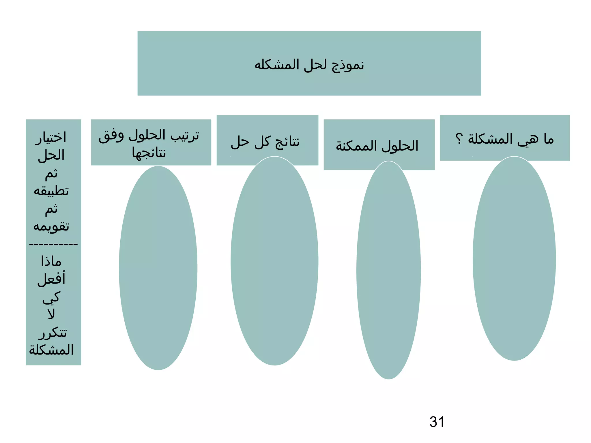 ‫سنموذج لحل المشكله‬



 ‫اختيار‬      ‫ترتيب الحلول وفق‬   ‫سنتائج كل حل‬                           ‫ما هي المشكلة ؟‬
                 ‫سنتائجها‬                        ‫الحلول الممكنة‬
  ‫الحل‬
   ‫ثم‬
 ‫تطبيقه‬
   ‫ثم‬
 ‫تقويمه‬
‫----------‬
  ‫ماذا‬
  ‫أفعل‬
   ‫كي‬
    ‫ل‬
  ‫تتكرر‬
‫المشكلة‬



                                                                  ‫13‬
 