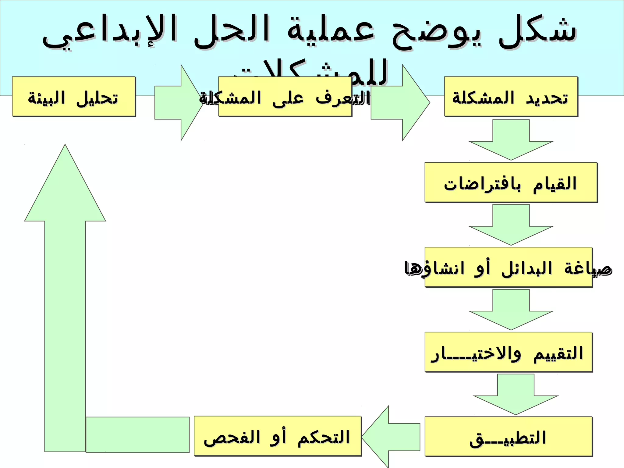 ‫شكل يوضح عملية الحل البداعي‬
‫تحليل البيئة‬
                ‫للمشكلت‬
             ‫التعرف على المشكلة‬ ‫تحديد المشكلة‬



                                    ‫القيام بافتراضات‬



                                ‫صياغة البدائل أو اسنشاؤها‬
                                         ‫أو‬



                                   ‫التقييم والختيــــار‬



              ‫التحكم أو الفحص‬          ‫التطبيـــق‬    ‫23‬
 