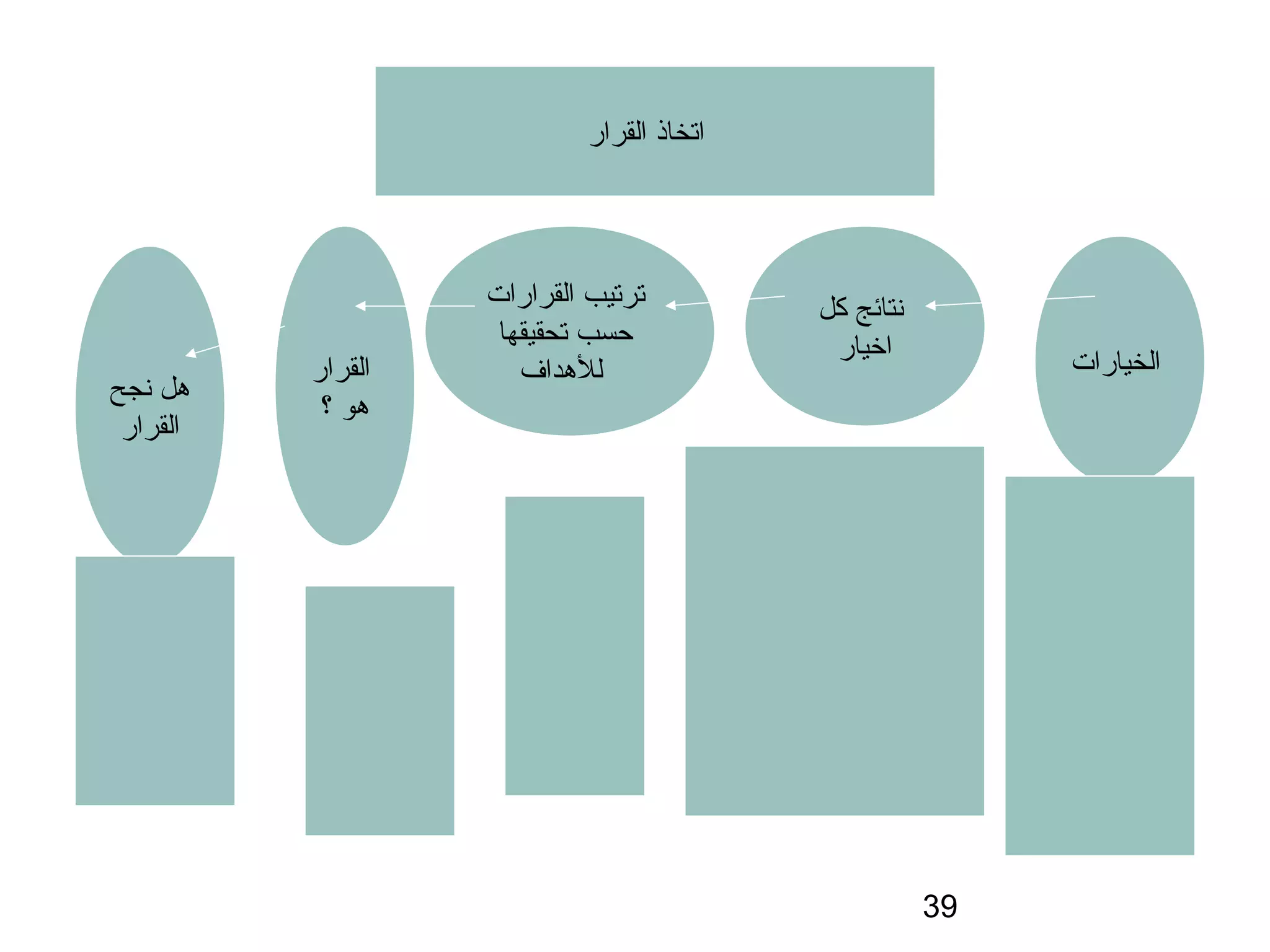 ‫اتخاذ القرار‬




                   ‫ترتيب القرارات‬         ‫نتائج كل‬
                    ‫حسب تحقيقها‬            ‫اخيار‬
          ‫القرار‬      ‫للهدا ف‬                             ‫الخيارات‬
‫هل نجح‬
           ‫هو ؟‬
 ‫القرار‬




                                                     ‫93‬
 