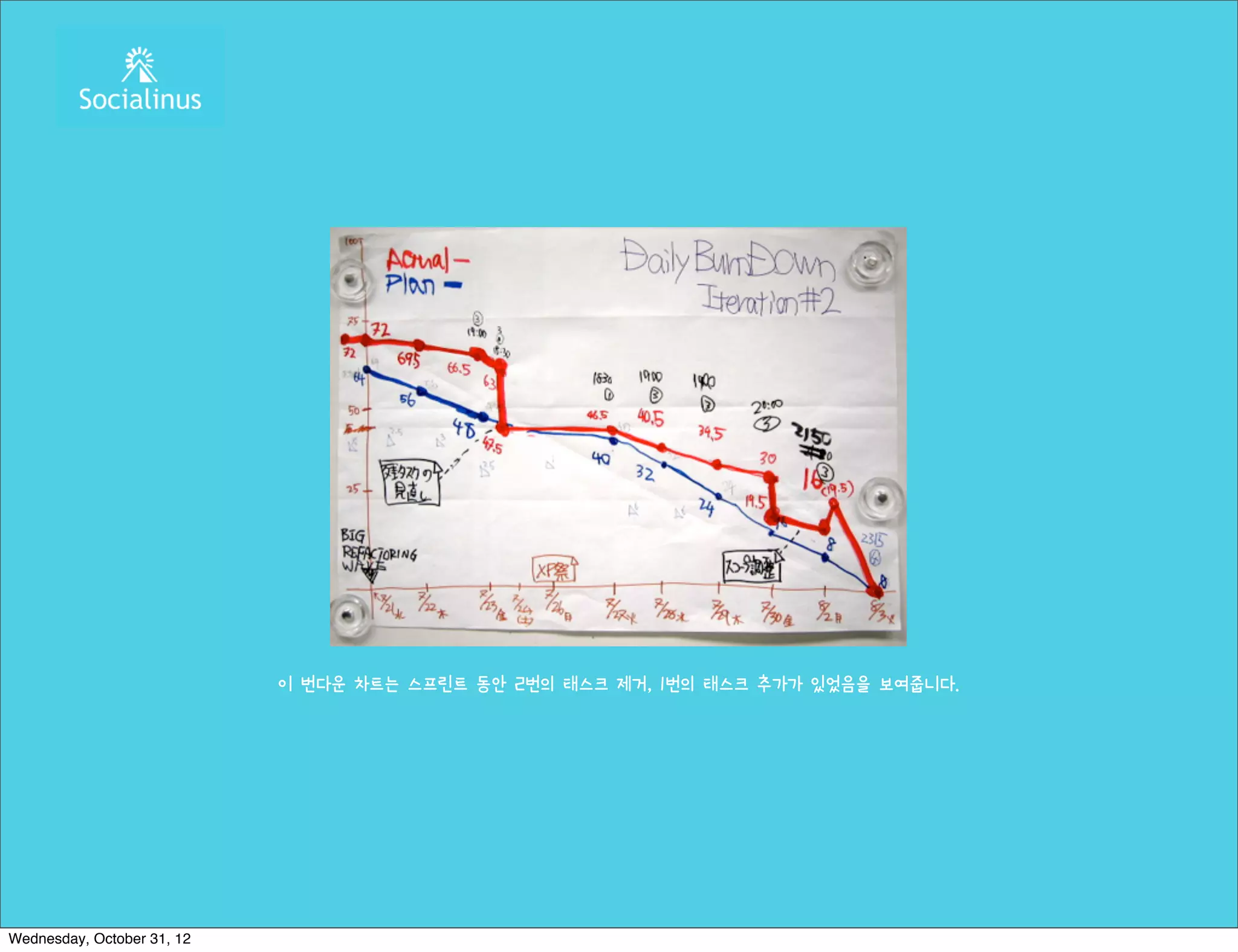 이 번다운 차트는 스프린트 동안 2번의 태스크 제거, 1번의 태스크 추가가 있었음을 보여줍니다.




Wednesday, October 31, 12
 
