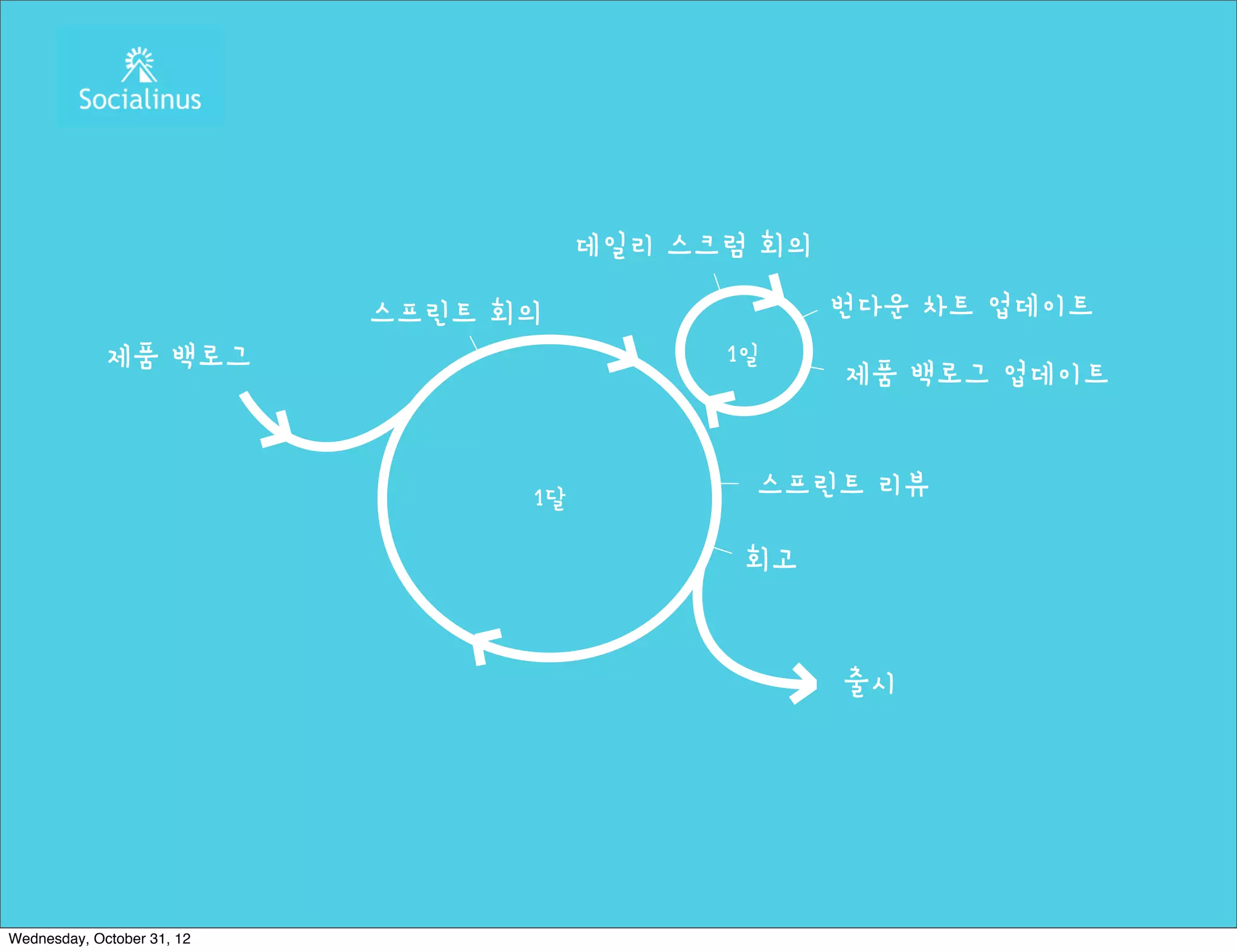 데일리 스크럼 회의

                            스프린트 회의                 번다운 차트 업데이트
             제품 백로그                          1일
                                                    제품 백로그 업데이트


                                  1달          스프린트 리뷰

                                              회고


                                                    출시




Wednesday, October 31, 12
 