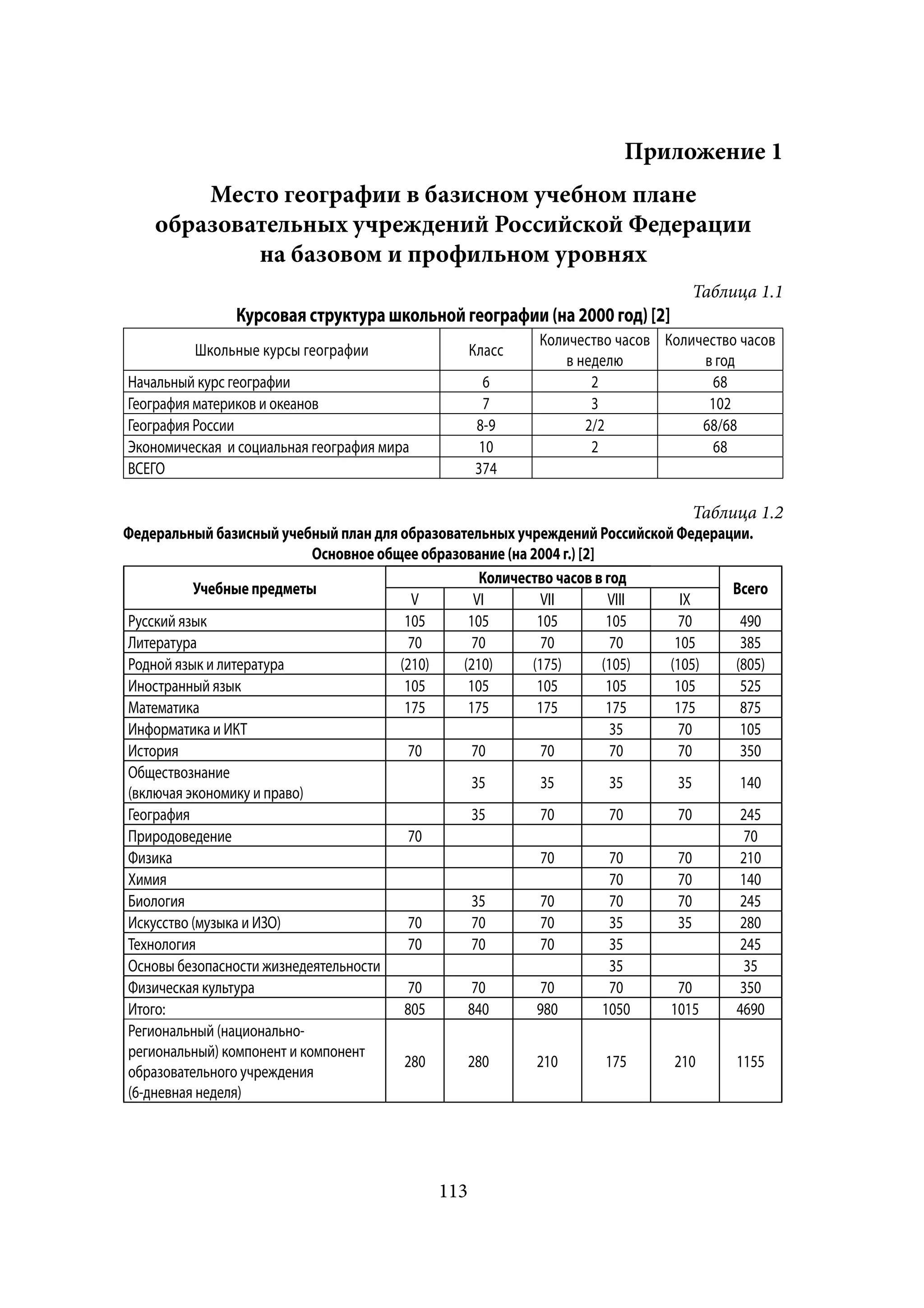 Приложение 1
        Место географии в базисном учебном плане
    образовательных учреждений Российской Федерации
            на базовом и профильном уровнях
                                                                               Таблица 1.1
               Курсовая структура школьной географии (на 2000 год) [2]
                                                          Количество часов Количество часов
         Школьные курсы географии                 Класс
                                                              в неделю          в год
Начальный курс географии                           6              2               68
География материков и океанов                      7              3              102
География России                                  8-9            2/2            68/68
Экономическая и социальная география мира         10              2               68
ВСЕГО                                             374

                                                                               Таблица 1.2
Федеральный базисный учебный план для образовательных учреждений Российской Федерации.
                            Основное общее образование (на 2004 г.) [2]
                                                    Количество часов в год
          Учебные предметы                                                          Всего
                                          V        VI       VII          VIII   IX
Русский язык                             105      105       105          105   70    490
Литература                               70        70        70          70    105   385
Родной язык и литература                (210)    (210)     (175)        (105) (105) (805)
Иностранный язык                         105      105       105          105   105   525
Математика                               175      175       175          175   175   875
Информатика и ИКТ                                                        35    70    105
История                                  70       70        70           70    70    350
Обществознание
                                                  35        35           35    35    140
(включая экономику и право)
География                                         35        70           70    70    245
Природоведение                           70                                          70
Физика                                                      70           70    70    210
Химия                                                                    70    70    140
Биология                                          35        70           70    70    245
Искусство (музыка и ИЗО)                 70       70        70           35    35    280
Технология                               70       70        70           35          245
Основы безопасности жизнедеятельности                                    35          35
Физическая культура                      70       70        70           70    70    350
Итого:                                   805      840       980         1050  1015  4690
Региональный (национально-
региональный) компонент и компонент
                                         280      280       210          175   210  1155
образовательного учреждения
(6-дневная неделя)




                                            113
 