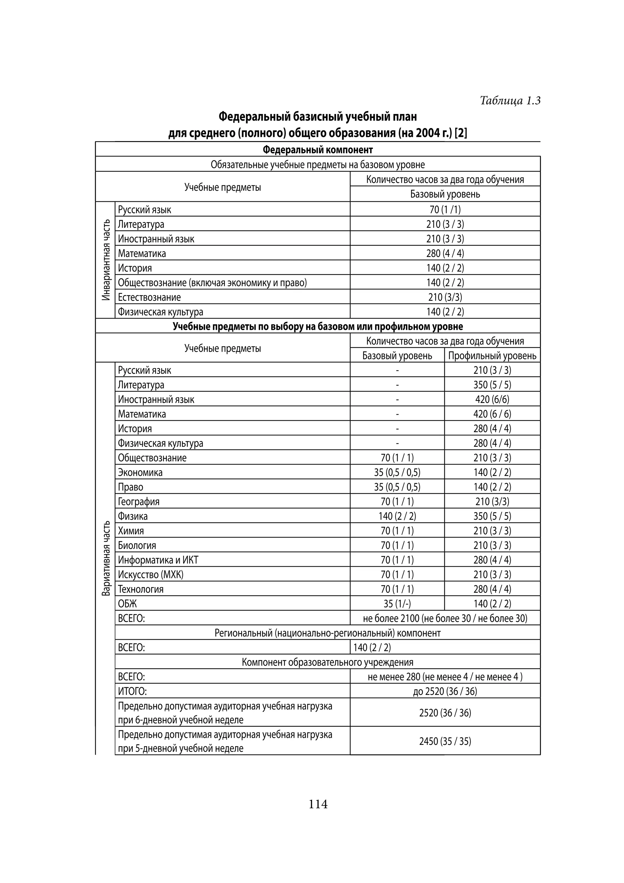 Таблица 1.3
                                         Федеральный базисный учебный план
                                для среднего (полного) общего образования (на 2004 г.) [2]
                                                      Федеральный компонент
                                          Обязательные учебные предметы на базовом уровне
                                                                             Количество часов за два года обучения
                                     Учебные предметы
                                                                                          Базовый уровень
                     Русский язык                                                              70 (1 /1)
Инвариантная часть




                     Литература                                                               210 (3 / 3)
                     Иностранный язык                                                         210 (3 / 3)
                     Математика                                                               280 (4 / 4)
                     История                                                                  140 (2 / 2)
                     Обществознание (включая экономику и право)                               140 (2 / 2)
                     Естествознание                                                            210 (3/3)
                     Физическая культура                                                      140 (2 / 2)
                                  Учебные предметы по выбору на базовом или профильном уровне
                                                                             Количество часов за два года обучения
                                     Учебные предметы
                                                                           Базовый уровень Профильный уровень
                     Русский язык                                                    -                     210 (3 / 3)
                     Литература                                                      -                     350 (5 / 5)
                     Иностранный язык                                                -                     420 (6/6)
                     Математика                                                      -                     420 (6 / 6)
                     История                                                         -                     280 (4 / 4)
                     Физическая культура                                             -                     280 (4 / 4)
                     Обществознание                                              70 (1 / 1)                210 (3 / 3)
                     Экономика                                                 35 (0,5 / 0,5)              140 (2 / 2)
                     Право                                                     35 (0,5 / 0,5)              140 (2 / 2)
                     География                                                   70 (1 / 1)                210 (3/3)
                     Физика                                                     140 (2 / 2)                350 (5 / 5)
Вариативная часть




                     Химия                                                       70 (1 / 1)                210 (3 / 3)
                     Биология                                                    70 (1 / 1)                210 (3 / 3)
                     Информатика и ИКТ                                           70 (1 / 1)                280 (4 / 4)
                     Искусство (МХК)                                             70 (1 / 1)                210 (3 / 3)
                     Технология                                                  70 (1 / 1)                280 (4 / 4)
                     ОБЖ                                                          35 (1/-)                 140 (2 / 2)
                     ВСЕГО:                                                 не более 2100 (не более 30 / не более 30)
                                           Региональный (национально-региональный) компонент
                     ВСЕГО:                                              140 (2 / 2)
                                                 Компонент образовательного учреждения
                     ВСЕГО:                                                  не менее 280 (не менее 4 / не менее 4 )
                     ИТОГО:                                                                до 2520 (36 / 36)
                     Предельно допустимая аудиторная учебная нагрузка
                                                                                            2520 (36 / 36)
                     при 6-дневной учебной неделе
                     Предельно допустимая аудиторная учебная нагрузка
                                                                                            2450 (35 / 35)
                     при 5-дневной учебной неделе



                                                                 114
 