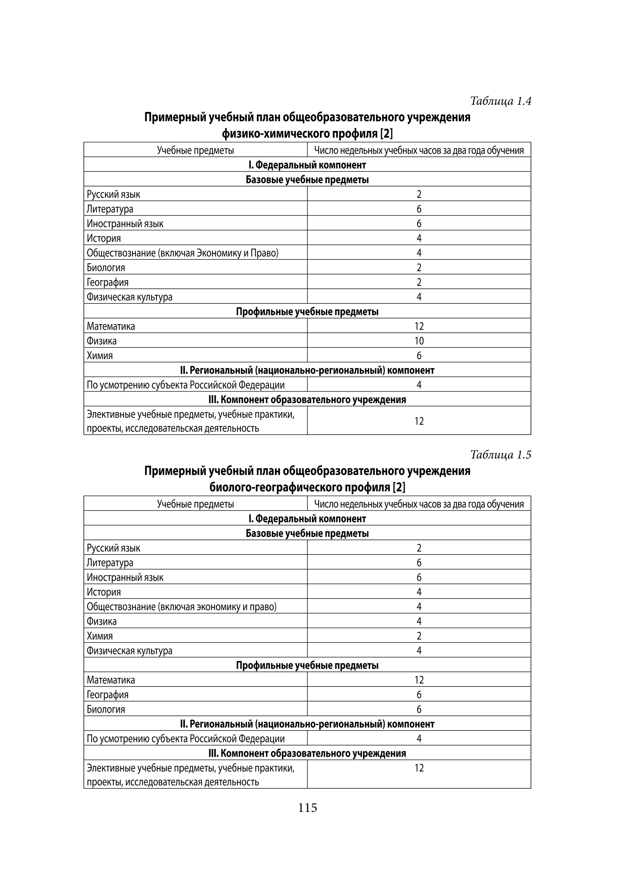 Таблица 1.4
             Примерный учебный план общеобразовательного учреждения
                         физико-химического профиля [2]
                Учебные предметы                      Число недельных учебных часов за два года обучения
                                        I. Федеральный компонент
                                       Базовые учебные предметы
Русский язык                                                                 2
Литература                                                                   6
Иностранный язык                                                             6
История                                                                      4
Обществознание (включая Экономику и Право)                                   4
Биология                                                                     2
География                                                                    2
Физическая культура                                                          4
                                     Профильные учебные предметы
Математика                                                                  12
Физика                                                                      10
Химия                                                                        6
                     II. Региональный (национально-региональный) компонент
По усмотрению субъекта Российской Федерации                                  4
                             III. Компонент образовательного учреждения
Элективные учебные предметы, учебные практики,
                                                                            12
проекты, исследовательская деятельность

                                                                                           Таблица 1.5
             Примерный учебный план общеобразовательного учреждения
                       биолого-географического профиля [2]
                Учебные предметы                      Число недельных учебных часов за два года обучения
                                        I. Федеральный компонент
                                       Базовые учебные предметы
Русский язык                                                                 2
Литература                                                                   6
Иностранный язык                                                             6
История                                                                      4
Обществознание (включая экономику и право)                                   4
Физика                                                                       4
Химия                                                                        2
Физическая культура                                                          4
                                     Профильные учебные предметы
Математика                                                                  12
География                                                                    6
Биология                                                                     6
                     II. Региональный (национально-региональный) компонент
По усмотрению субъекта Российской Федерации                                  4
                             III. Компонент образовательного учреждения
Элективные учебные предметы, учебные практики,                              12
проекты, исследовательская деятельность

                                                  115
 