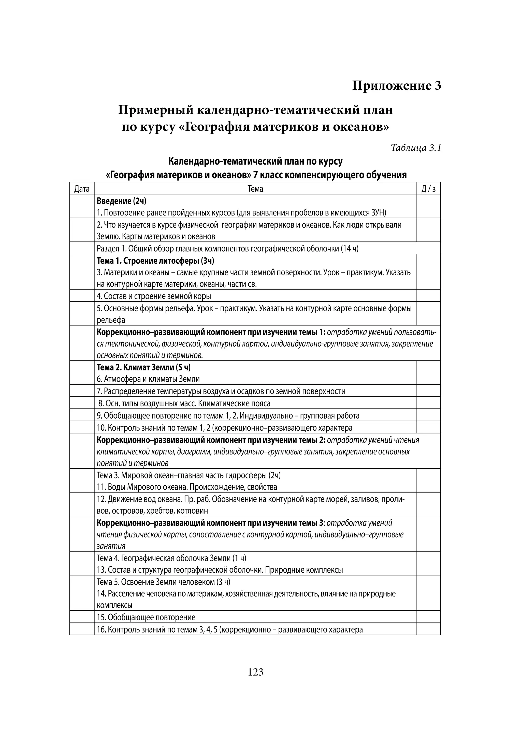 Приложение 3
            Примерный календарно-тематический план
            по курсу «География материков и океанов»
                                                                                      Таблица 3.1
                      Календарно-тематический план по курсу
         «География материков и океанов» 7 класс компенсирующего обучения
Дата                                           Тема                                           Д/з
       Введение (2ч)
       1. Повторение ранее пройденных курсов (для выявления пробелов в имеющихся ЗУН)
       2. Что изучается в курсе физической географии материков и океанов. Как люди открывали
       Землю. Карты материков и океанов
       Раздел 1. Общий обзор главных компонентов географической оболочки (14 ч)
       Тема 1. Строение литосферы (3ч)
       3. Материки и океаны – самые крупные части земной поверхности. Урок – практикум. Указать
       на контурной карте материки, океаны, части св.
       4. Состав и строение земной коры
       5. Основные формы рельефа. Урок – практикум. Указать на контурной карте основные формы
       рельефа
       Коррекционно–развивающий компонент при изучении темы 1: отработка умений пользовать-
       ся тектонической, физической, контурной картой, индивидуально-групповые занятия, закрепление
       основных понятий и терминов.
       Тема 2. Климат Земли (5 ч)
       6. Атмосфера и климаты Земли
       7. Распределение температуры воздуха и осадков по земной поверхности
        8. Осн. типы воздушных масс. Климатические пояса
       9. Обобщающее повторение по темам 1, 2. Индивидуально – групповая работа
       10. Контроль знаний по темам 1, 2 (коррекционно–развивающего характера
       Коррекционно–развивающий компонент при изучении темы 2: отработка умений чтения
       климатической карты, диаграмм, индивидуально–групповые занятия, закрепление основных
       понятий и терминов
       Тема 3. Мировой океан–главная часть гидросферы (2ч)
       11. Воды Мирового океана. Происхождение, свойства
       12. Движение вод океана. Пр. раб. Обозначение на контурной карте морей, заливов, проли-
                                   рр
       вов, островов, хребтов, котловин
       Коррекционно–развивающий компонент при изучении темы 3: отработка умений
       чтения физической карты, сопоставление с контурной картой, индивидуально–групповые
       занятия
       Тема 4. Географическая оболочка Земли (1 ч)
       13. Состав и структура географической оболочки. Природные комплексы
       Тема 5. Освоение Земли человеком (3 ч)
       14. Расселение человека по материкам, хозяйственная деятельность, влияние на природные
       комплексы
       15. Обобщающее повторение
       16. Контроль знаний по темам 3, 4, 5 (коррекционно – развивающего характера



                                               123
 