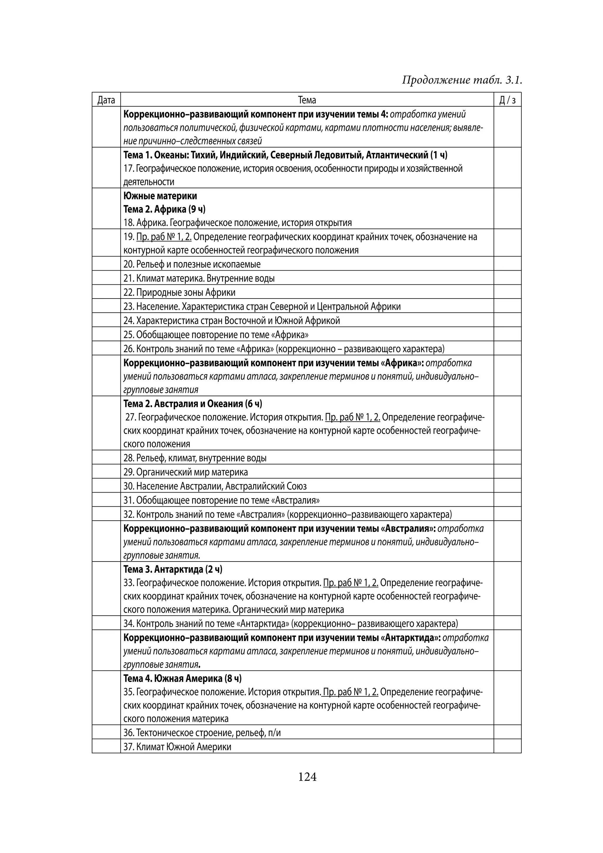 Продолжение табл. 3.1.
Дата                                               Тема                                          Д/з
       Коррекционно–развивающий компонент при изучении темы 4: отработка умений
       пользоваться политической, физической картами, картами плотности населения; выявле-
       ние причинно–следственных связей
       Тема 1. Океаны: Тихий, Индийский, Северный Ледовитый, Атлантический (1 ч)
       17. Географическое положение, история освоения, особенности природы и хозяйственной
       деятельности
       Южные материки
       Тема 2. Африка (9 ч)
       18. Африка. Географическое положение, история открытия
       19. Пр. раб № 1,, 2. Определение географических координат крайних точек, обозначение на
             рр
       контурной карте особенностей географического положения
       20. Рельеф и полезные ископаемые
       21. Климат материка. Внутренние воды
       22. Природные зоны Африки
       23. Население. Характеристика стран Северной и Центральной Африки
       24. Характеристика стран Восточной и Южной Африкой
       25. Обобщающее повторение по теме «Африка»
       26. Контроль знаний по теме «Африка» (коррекционно – развивающего характера)
       Коррекционно–развивающий компонент при изучении темы «Африка»: отработка
       умений пользоваться картами атласа, закрепление терминов и понятий, индивидуально–
       групповые занятия
       Тема 2. Австралия и Океания (6 ч)
        27. Географическое положение. История открытия. Пр. раб № 1,, 2. Определение географиче-
                                                           рр
       ских координат крайних точек, обозначение на контурной карте особенностей географиче-
       ского положения
       28. Рельеф, климат, внутренние воды
       29. Органический мир материка
       30. Население Австралии, Австралийский Союз
       31. Обобщающее повторение по теме «Австралия»
       32. Контроль знаний по теме «Австралия» (коррекционно–развивающего характера)
       Коррекционно–развивающий компонент при изучении темы «Австралия»: отработка
       умений пользоваться картами атласа, закрепление терминов и понятий, индивидуально–
       групповые занятия.
       Тема 3. Антарктида (2 ч)
       33. Географическое положение. История открытия. Пр. раб № 1,, 2. Определение географиче-
                                                          рр
       ских координат крайних точек, обозначение на контурной карте особенностей географиче-
       ского положения материка. Органический мир материка
       34. Контроль знаний по теме «Антарктида» (коррекционно– развивающего характера)
       Коррекционно–развивающий компонент при изучении темы «Антарктида»: отработка
       умений пользоваться картами атласа, закрепление терминов и понятий, индивидуально–
       групповые занятия.
       Тема 4. Южная Америка (8 ч)
       35. Географическое положение. История открытия. Пр. раб № 1,, 2. Определение географиче-
                                                          рр
       ских координат крайних точек, обозначение на контурной карте особенностей географиче-
       ского положения материка
       36. Тектоническое строение, рельеф, п/и
       37. Климат Южной Америки

                                                124
 