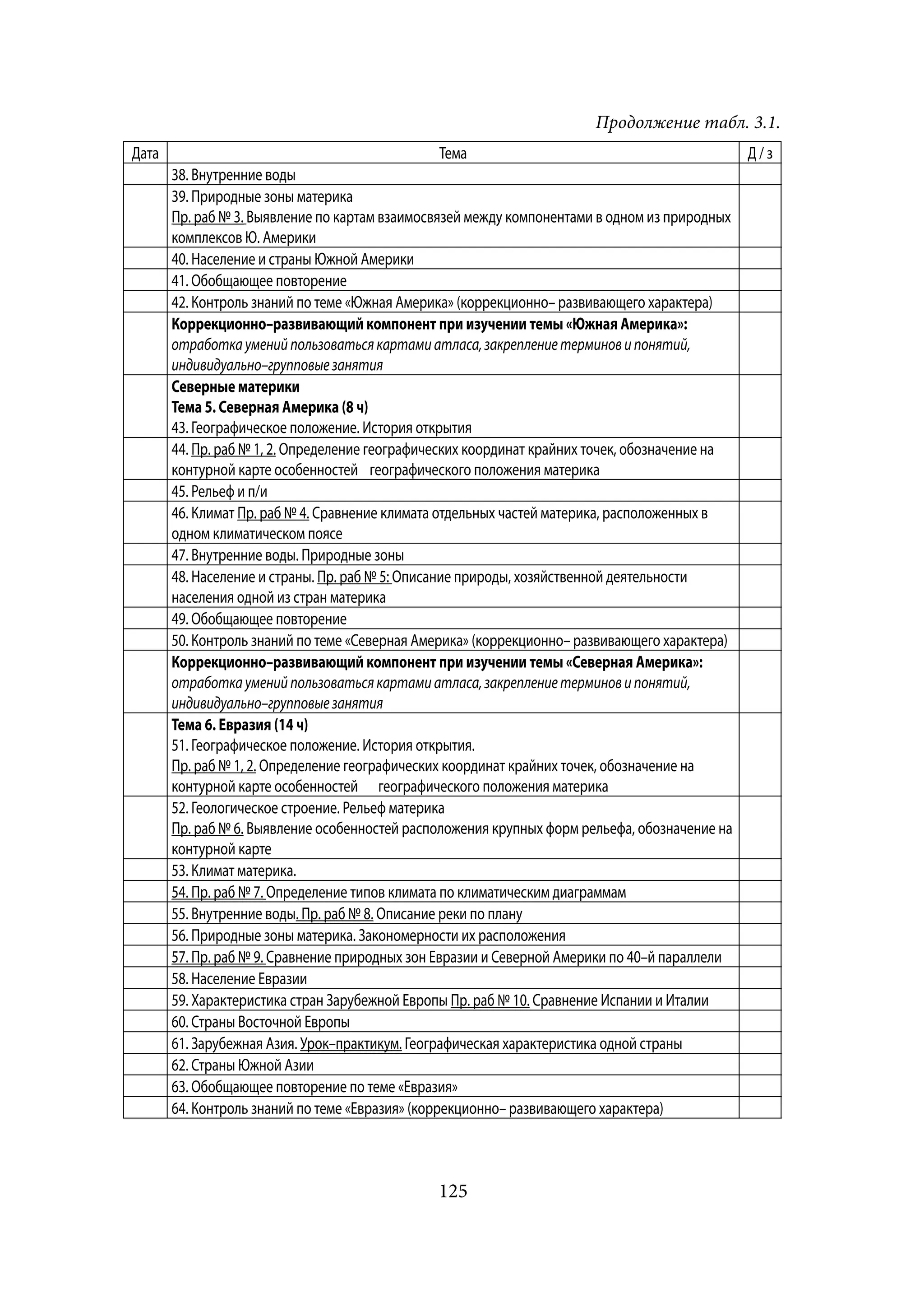 Продолжение табл. 3.1.
Дата                                            Тема                                             Д/з
       38. Внутренние воды
       39. Природные зоны материка
       Пр. раб № 3. Выявление по картам взаимосвязей между компонентами в одном из природных
        рр
       комплексов Ю. Америки
       40. Население и страны Южной Америки
       41. Обобщающее повторение
       42. Контроль знаний по теме «Южная Америка» (коррекционно– развивающего характера)
       Коррекционно–развивающий компонент при изучении темы «Южная Америка»:
       отработка умений пользоваться картами атласа, закрепление терминов и понятий,
       индивидуально–групповые занятия
       Северные материки
       Тема 5. Северная Америка (8 ч)
       43. Географическое положение. История открытия
       44. Пр. раб № 1,, 2. Определение географических координат крайних точек, обозначение на
             рр
       контурной карте особенностей географического положения материка
       45. Рельеф и п/и
       46. Климат Пр. раб № 4. Сравнение климата отдельных частей материка, расположенных в
                     рр
       одном климатическом поясе
       47. Внутренние воды. Природные зоны
       48. Население и страны. Пр. раб № 5: Описание природы, хозяйственной деятельности
                                  рр
       населения одной из стран материка
       49. Обобщающее повторение
       50. Контроль знаний по теме «Северная Америка» (коррекционно– развивающего характера)
       Коррекционно–развивающий компонент при изучении темы «Северная Америка»:
       отработка умений пользоваться картами атласа, закрепление терминов и понятий,
       индивидуально–групповые занятия
       Тема 6. Евразия (14 ч)
       51. Географическое положение. История открытия.
       Пр. раб № 1,, 2. Определение географических координат крайних точек, обозначение на
        рр
       контурной карте особенностей географического положения материка
       52. Геологическое строение. Рельеф материка
       Пр. раб № 6. Выявление особенностей расположения крупных форм рельефа, обозначение на
        рр
       контурной карте
       53. Климат материка.
       54. Пр. раб № 7. Определение типов климата по климатическим диаграммам
             рр
       55. Внутренние воды. Пр. раб № 8. Описание реки по плану
                                рр
       56. Природные зоны материка. Закономерности их расположения
       57. Пр. раб № 9. Сравнение природных зон Евразии и Северной Америки по 40–й параллели
             рр
       58. Население Евразии
       59. Характеристика стран Зарубежной Европы Пр. раб № 10. Сравнение Испании и Италии
                                                      рр
       60. Страны Восточной Европы
       61. Зарубежная Азия. Урок–практикум. Географическая характеристика одной страны
                                р    р     у
       62. Страны Южной Азии
       63. Обобщающее повторение по теме «Евразия»
       64. Контроль знаний по теме «Евразия» (коррекционно– развивающего характера)



                                                125
 
