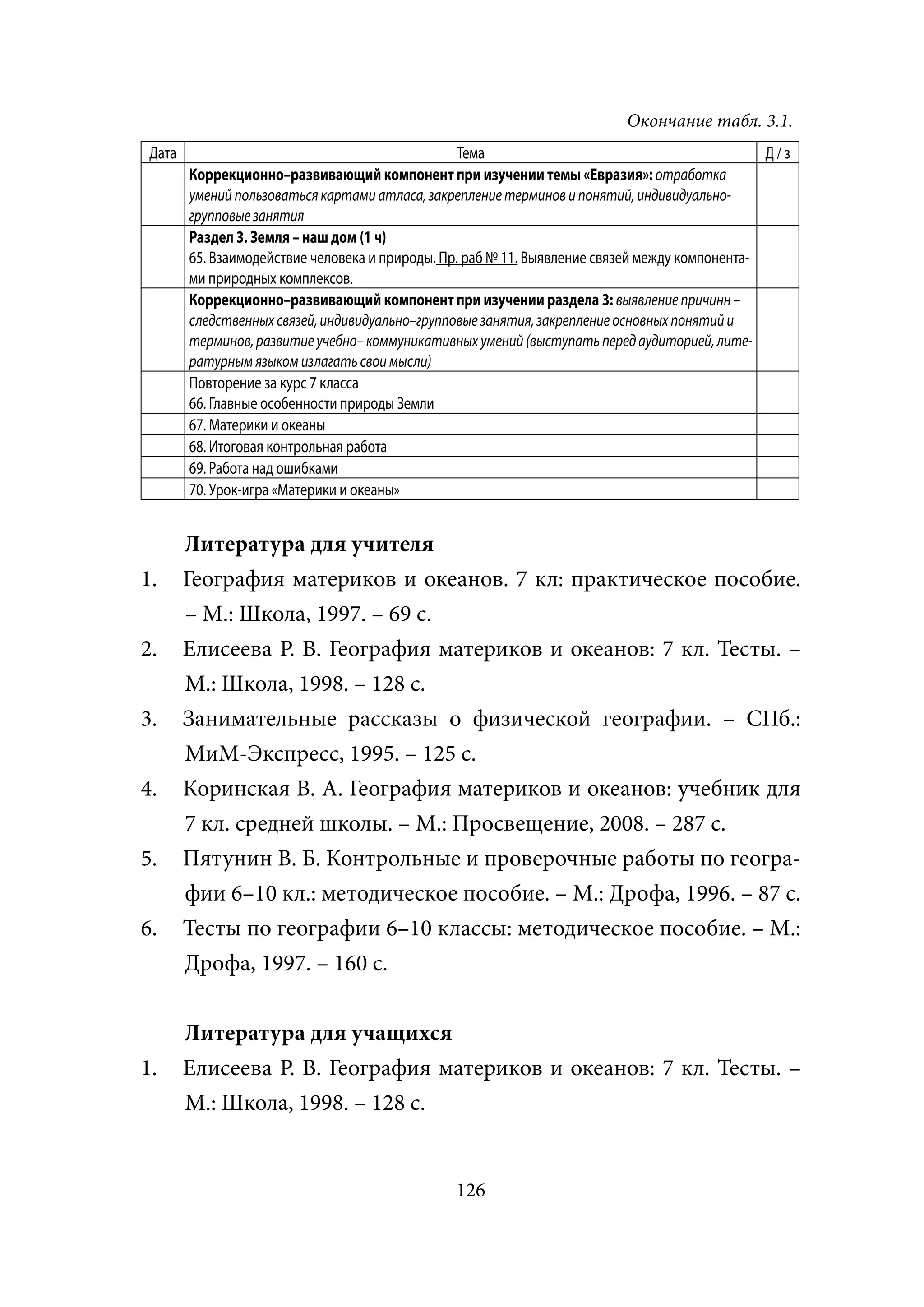 Окончание табл. 3.1.
 Дата                                             Тема                                          Д/з
        Коррекционно–развивающий компонент при изучении темы «Евразия»: отработка
        умений пользоваться картами атласа, закрепление терминов и понятий, индивидуально-
        групповые занятия
        Раздел 3. Земля – наш дом (1 ч)
        65. Взаимодействие человека и природы. Пр. раб № 11. Выявление связей между компонента-
                                                рр
        ми природных комплексов.
        Коррекционно–развивающий компонент при изучении раздела 3: выявление причинн –
        следственных связей, индивидуально–групповые занятия, закрепление основных понятий и
        терминов, развитие учебно– коммуникативных умений (выступать перед аудиторией, лите-
        ратурным языком излагать свои мысли)
        Повторение за курс 7 класса
        66. Главные особенности природы Земли
        67. Материки и океаны
        68. Итоговая контрольная работа
        69. Работа над ошибками
        70. Урок-игра «Материки и океаны»


        Литература для учителя
1.      География материков и океанов. 7 кл: практическое пособие.
        – М.: Школа, 1997. – 69 с.
2.      Елисеева Р. В. География материков и океанов: 7 кл. Тесты. –
        М.: Школа, 1998. – 128 с.
3.      Занимательные рассказы о физической географии. – СПб.:
        МиМ-Экспресс, 1995. – 125 с.
4.      Коринская В. А. География материков и океанов: учебник для
        7 кл. средней школы. – М.: Просвещение, 2008. – 287 с.
5.      Пятунин В. Б. Контрольные и проверочные работы по геогра-
        фии 6–10 кл.: методическое пособие. – М.: Дрофа, 1996. – 87 с.
6.      Тесты по географии 6–10 классы: методическое пособие. – М.:
        Дрофа, 1997. – 160 с.


        Литература для учащихся
1.      Елисеева Р. В. География материков и океанов: 7 кл. Тесты. –
        М.: Школа, 1998. – 128 с.


                                                126
 