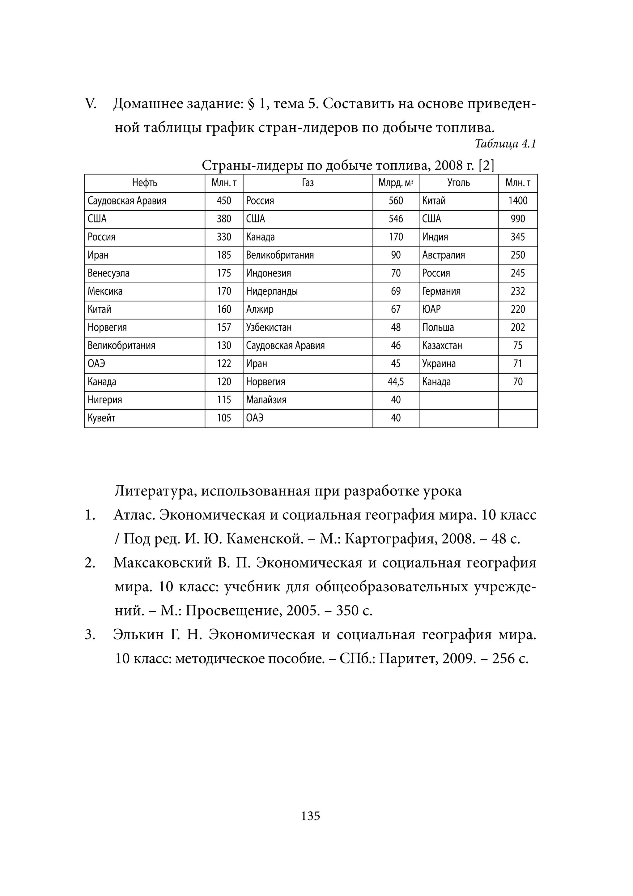 V.      Домашнее задание: § 1, тема 5. Составить на основе приведен-
        ной таблицы график стран-лидеров по добыче топлива.
                                                                              Таблица 4.1
                     Страны-лидеры по добыче топлива, 2008 г. [2]
            Нефть     Млн. т                Газ    Млрд. м3           Уголь        Млн. т
Саудовская Аравия      450     Россия                560      Китай                 1400
США                    380     США                   546      США                   990
Россия                 330     Канада                170      Индия                 345
Иран                   185     Великобритания        90       Австралия             250
Венесуэла              175     Индонезия             70       Россия                245
Мексика                170     Нидерланды            69       Германия              232
Китай                  160     Алжир                 67       ЮАР                   220
Норвегия               157     Узбекистан            48       Польша                202
Великобритания         130     Саудовская Аравия     46       Казахстан             75
ОАЭ                    122     Иран                  45       Украина               71
Канада                 120     Норвегия              44,5     Канада                70
Нигерия                115     Малайзия              40
Кувейт                 105     ОАЭ                   40




        Литература, использованная при разработке урока
1.      Атлас. Экономическая и социальная география мира. 10 класс
        / Под ред. И. Ю. Каменской. – М.: Картография, 2008. – 48 с.
2.      Максаковский В. П. Экономическая и социальная география
        мира. 10 класс: учебник для общеобразовательных учрежде-
        ний. – М.: Просвещение, 2005. – 350 с.
3.      Элькин Г. Н. Экономическая и социальная география мира.
        10 класс: методическое пособие. – СПб.: Паритет, 2009. – 256 с.




                                            135
 