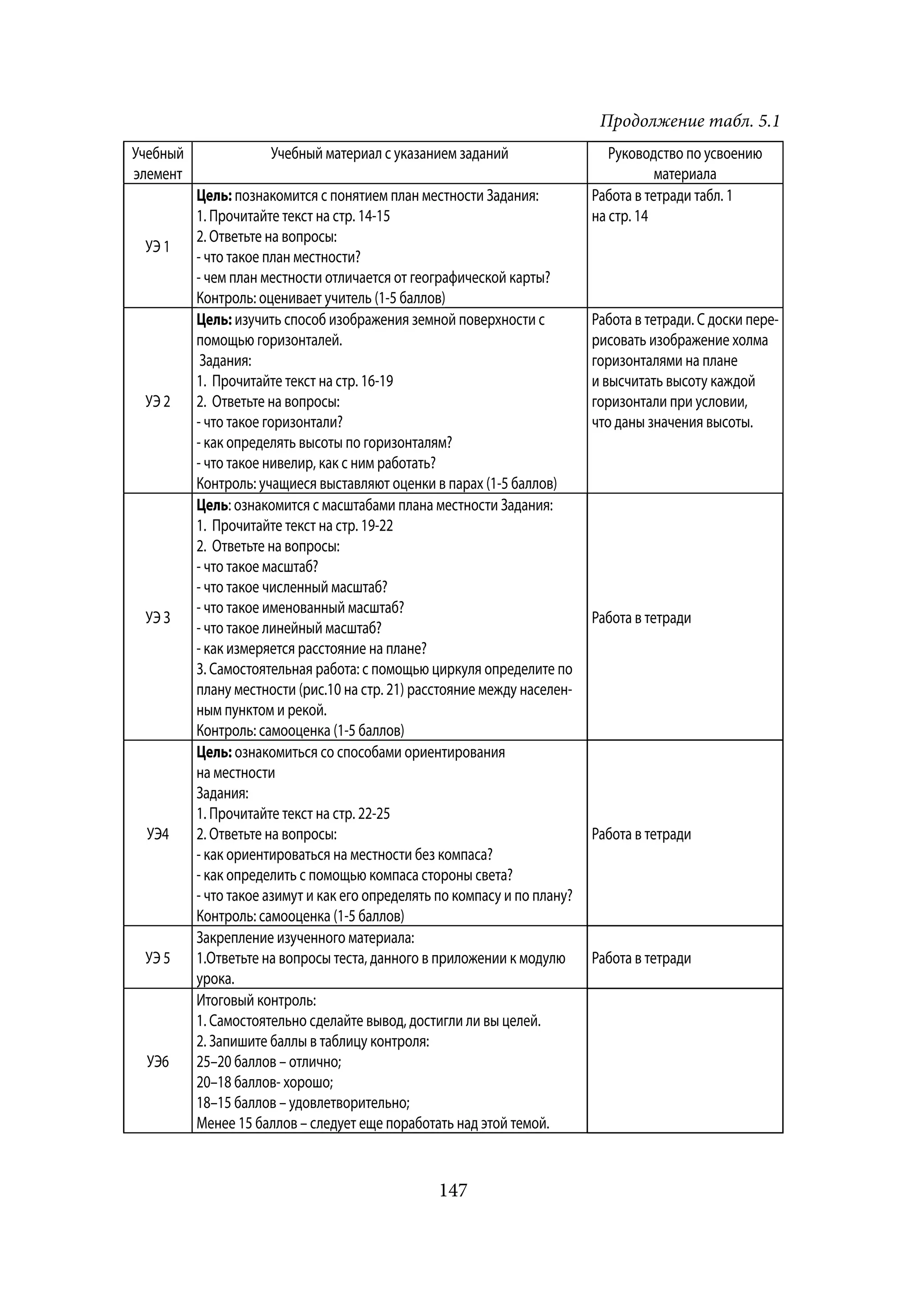 Продолжение табл. 5.1
Учебный               Учебный материал с указанием заданий                    Руководство по усвоению
элемент                                                                               материала
          Цель: познакомится с понятием план местности Задания:            Работа в тетради табл. 1
          1. Прочитайте текст на стр. 14-15                                на стр. 14
          2. Ответьте на вопросы:
 УЭ 1
          - что такое план местности?
          - чем план местности отличается от географической карты?
          Контроль: оценивает учитель (1-5 баллов)
          Цель: изучить способ изображения земной поверхности с            Работа в тетради. С доски пере-
          помощью горизонталей.                                            рисовать изображение холма
           Задания:                                                        горизонталями на плане
          1. Прочитайте текст на стр. 16-19                                и высчитать высоту каждой
 УЭ 2     2. Ответьте на вопросы:                                          горизонтали при условии,
          - что такое горизонтали?                                         что даны значения высоты.
          - как определять высоты по горизонталям?
          - что такое нивелир, как с ним работать?
          Контроль: учащиеся выставляют оценки в парах (1-5 баллов)
          Цель: ознакомится с масштабами плана местности Задания:
          1. Прочитайте текст на стр. 19-22
          2. Ответьте на вопросы:
          - что такое масштаб?
          - что такое численный масштаб?
          - что такое именованный масштаб?
 УЭ З                                                                      Работа в тетради
          - что такое линейный масштаб?
          - как измеряется расстояние на плане?
          3. Самостоятельная работа: с помощью циркуля определите по
          плану местности (рис.10 на стр. 21) расстояние между населен-
          ным пунктом и рекой.
          Контроль: самооценка (1-5 баллов)
          Цель: ознакомиться со способами ориентирования
          на местности
          Задания:
          1. Прочитайте текст на стр. 22-25
  УЭ4     2. Ответьте на вопросы:                                          Работа в тетради
          - как ориентироваться на местности без компаса?
          - как определить с помощью компаса стороны света?
          - что такое азимут и как его определять по компасу и по плану?
          Контроль: самооценка (1-5 баллов)
          Закрепление изученного материала:
 УЭ 5     1.Ответьте на вопросы теста, данного в приложении к модулю       Работа в тетради
          урока.
          Итоговый контроль:
          1. Самостоятельно сделайте вывод, достигли ли вы целей.
          2. Запишите баллы в таблицу контроля:
  УЭ6     25–20 баллов – отлично;
          20–18 баллов- хорошо;
          18–15 баллов – удовлетворительно;
          Менее 15 баллов – следует еще поработать над этой темой.


                                                 147
 