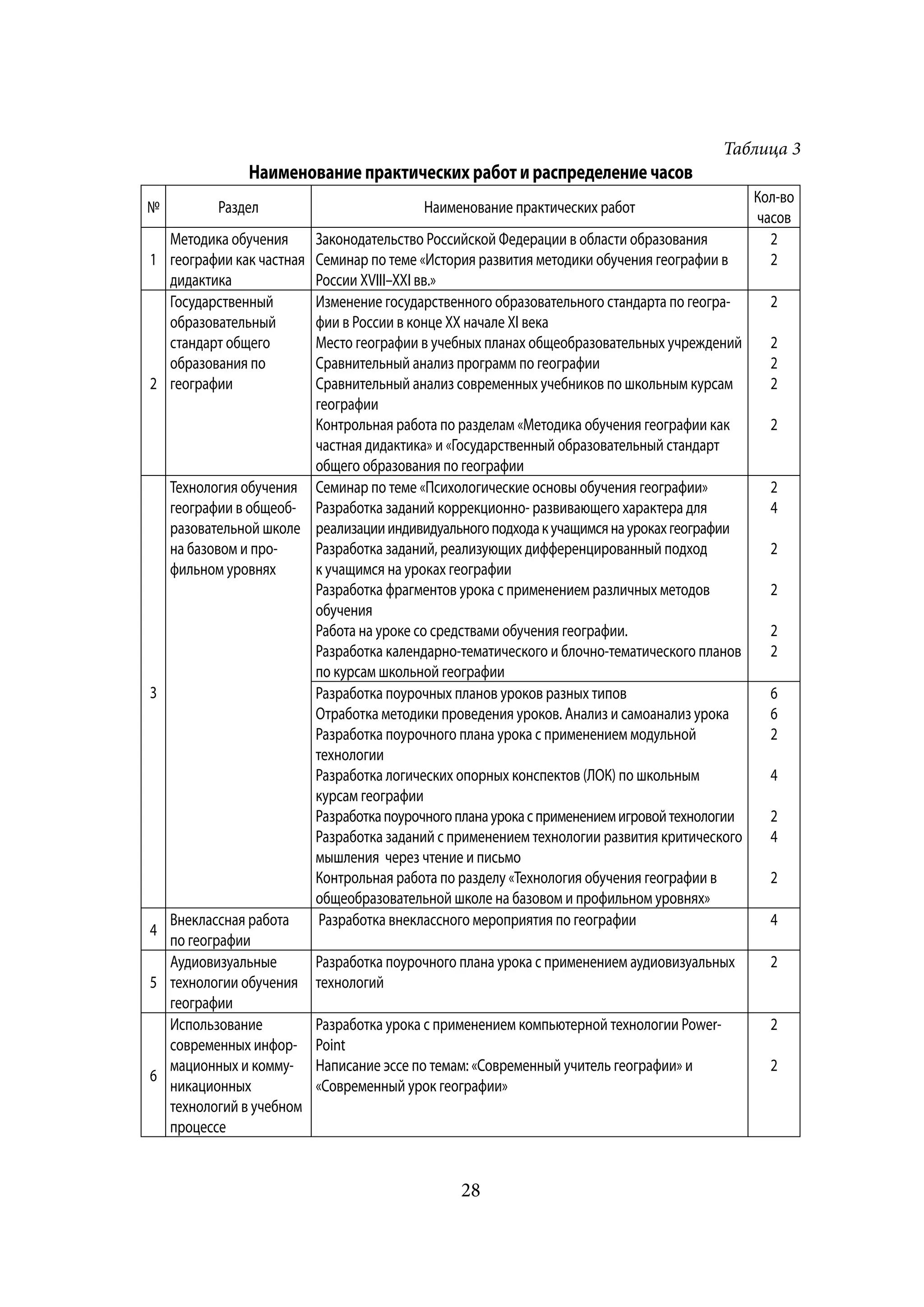 Таблица 3
              Наименование практических работ и распределение часов
                                                                                            Кол-во
№         Раздел                         Наименование практических работ
                                                                                            часов
  Методика обучения    Законодательство Российской Федерации в области образования            2
1 географии как частнаяСеминар по теме «История развития методики обучения географии в        2
  дидактика            России XVIII–XXI вв.»
  Государственный      Изменение государственного образовательного стандарта по геогра-       2
  образовательный      фии в России в конце XX начале XI века
  стандарт общего      Место географии в учебных планах общеобразовательных учреждений        2
  образования по       Сравнительный анализ программ по географии                             2
2 географии            Сравнительный анализ современных учебников по школьным курсам          2
                       географии
                       Контрольная работа по разделам «Методика обучения географии как        2
                       частная дидактика» и «Государственный образовательный стандарт
                       общего образования по географии
  Технология обучения Семинар по теме «Психологические основы обучения географии»             2
  географии в общеоб- Разработка заданий коррекционно- развивающего характера для             4
  разовательной школе реализации индивидуального подхода к учащимся на уроках географии
  на базовом и про-    Разработка заданий, реализующих дифференцированный подход              2
  фильном уровнях      к учащимся на уроках географии
                       Разработка фрагментов урока с применением различных методов            2
                       обучения
                       Работа на уроке со средствами обучения географии.                      2
                       Разработка календарно-тематического и блочно-тематического планов      2
                       по курсам школьной географии
3                      Разработка поурочных планов уроков разных типов                        6
                       Отработка методики проведения уроков. Анализ и самоанализ урока        6
                       Разработка поурочного плана урока с применением модульной              2
                       технологии
                       Разработка логических опорных конспектов (ЛОК) по школьным             4
                       курсам географии
                       Разработка поурочного плана урока с применением игровой технологии     2
                       Разработка заданий с применением технологии развития критического      4
                       мышления через чтение и письмо
                       Контрольная работа по разделу «Технология обучения географии в         2
                       общеобразовательной школе на базовом и профильном уровнях»
  Внеклассная работа    Разработка внеклассного мероприятия по географии                      4
4
  по географии
  Аудиовизуальные      Разработка поурочного плана урока с применением аудиовизуальных        2
5 технологии обучения технологий
  географии
  Использование        Разработка урока с применением компьютерной технологии Power-          2
  современных инфор- Point
  мационных и комму- Написание эссе по темам: «Современный учитель географии» и               2
6
  никационных          «Современный урок географии»
  технологий в учебном
  процессе


                                              28
 