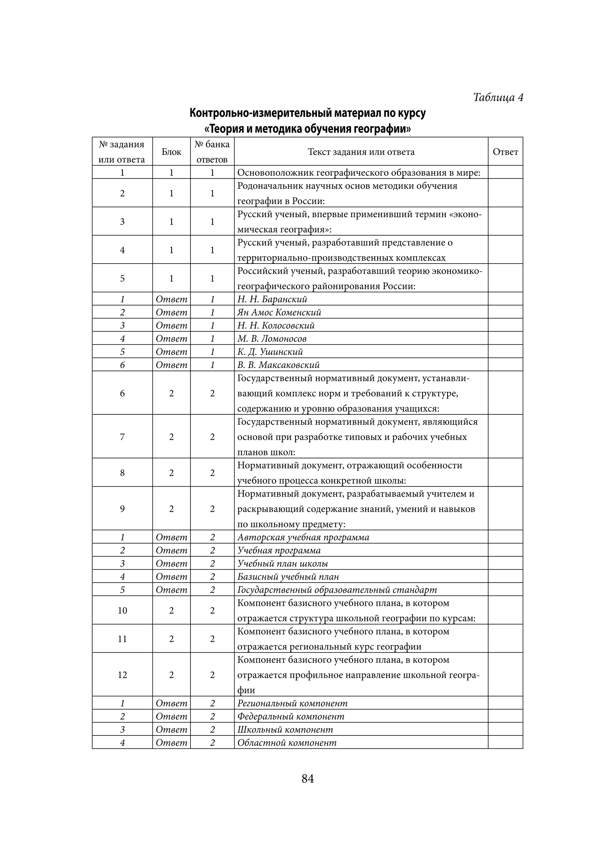 Таблица 4
                     Контрольно-измерительный материал по курсу
                       «Теория и методика обучения географии»
№ задания            № банка
             Блок                            Текст задания или ответа           Ответ
или ответа           ответов
     1         1        1    Основоположник географического образования в мире:
                             Родоначальник научных основ методики обучения
    2          1        1
                             географии в России:
                             Русский ученый, впервые применивший термин «эконо-
    3          1        1
                             мическая география»:
                             Русский ученый, разработавший представление о
    4          1        1
                             территориально-производственных комплексах
                             Российский ученый, разработавший теорию экономико-
    5          1        1
                             географического районирования России:
    1        Ответ      1    Н. Н. Баранский
    2        Ответ      1    Ян Амос Коменский
    3        Ответ      1    Н. Н. Колосовский
    4        Ответ      1    М. В. Ломоносов
    5        Ответ      1    К. Д. Ушинский
    6        Ответ      1    В. В. Максаковский
                             Государственный нормативный документ, устанавли-
    6          2        2    вающий комплекс норм и требований к структуре,
                             содержанию и уровню образования учащихся:
                             Государственный нормативный документ, являющийся
    7          2        2    основой при разработке типовых и рабочих учебных
                             планов школ:
                             Нормативный документ, отражающий особенности
    8          2        2
                             учебного процесса конкретной школы:
                             Нормативный документ, разрабатываемый учителем и
    9          2        2    раскрывающий содержание знаний, умений и навыков
                             по школьному предмету:
    1        Ответ      2    Авторская учебная программа
    2        Ответ      2    Учебная программа
    3        Ответ      2    Учебный план школы
    4        Ответ      2    Базисный учебный план
    5        Ответ      2    Государственный образовательный стандарт
                             Компонент базисного учебного плана, в котором
    10         2        2
                             отражается структура школьной географии по курсам:
                             Компонент базисного учебного плана, в котором
    11         2        2
                             отражается региональный курс географии
                             Компонент базисного учебного плана, в котором
    12         2        2    отражается профильное направление школьной геогра-
                             фии
    1        Ответ      2    Региональный компонент
    2        Ответ      2    Федеральный компонент
    3        Ответ      2    Школьный компонент
    4        Ответ      2    Областной компонент


                                          84
 